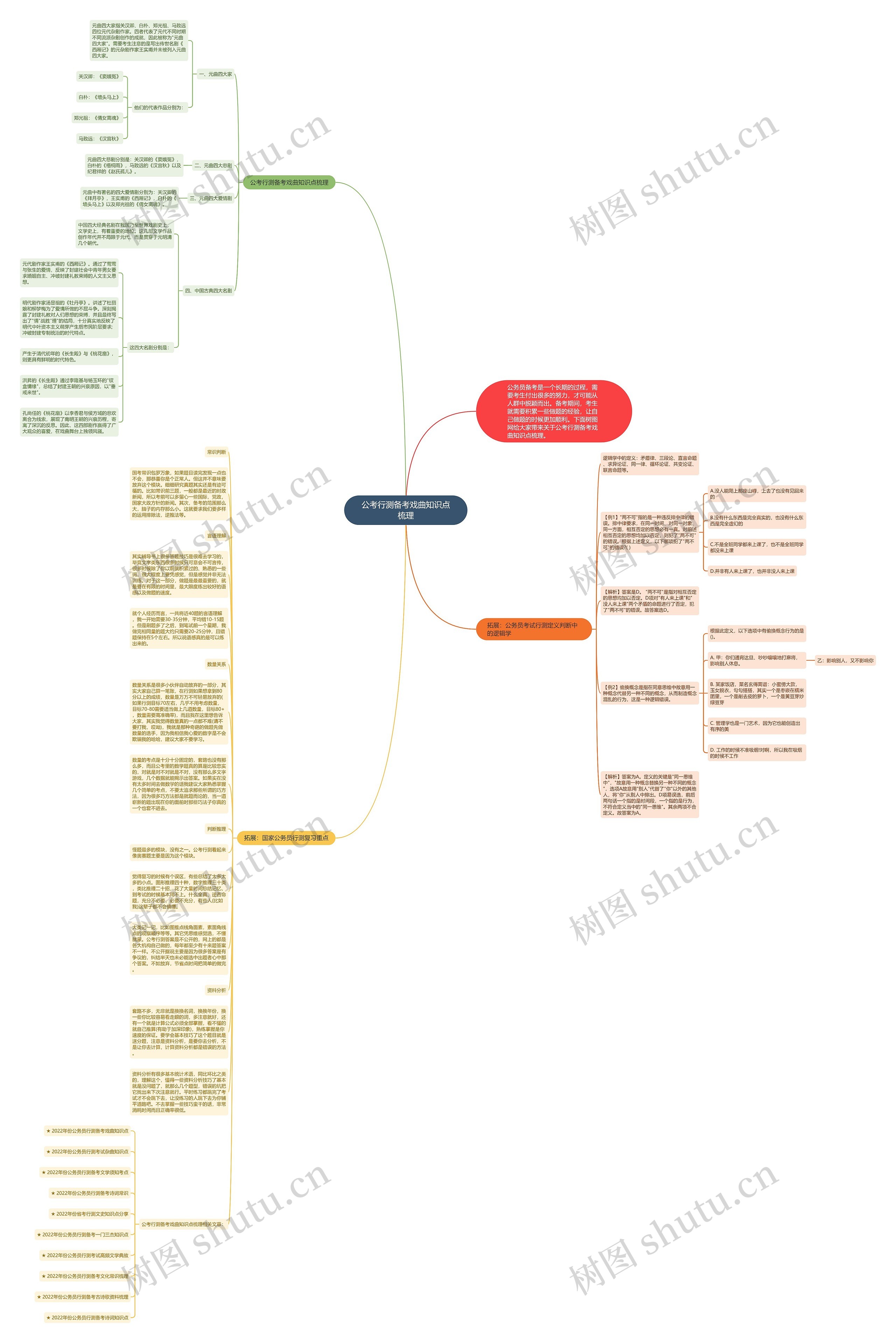 公考行测备考戏曲知识点梳理思维导图