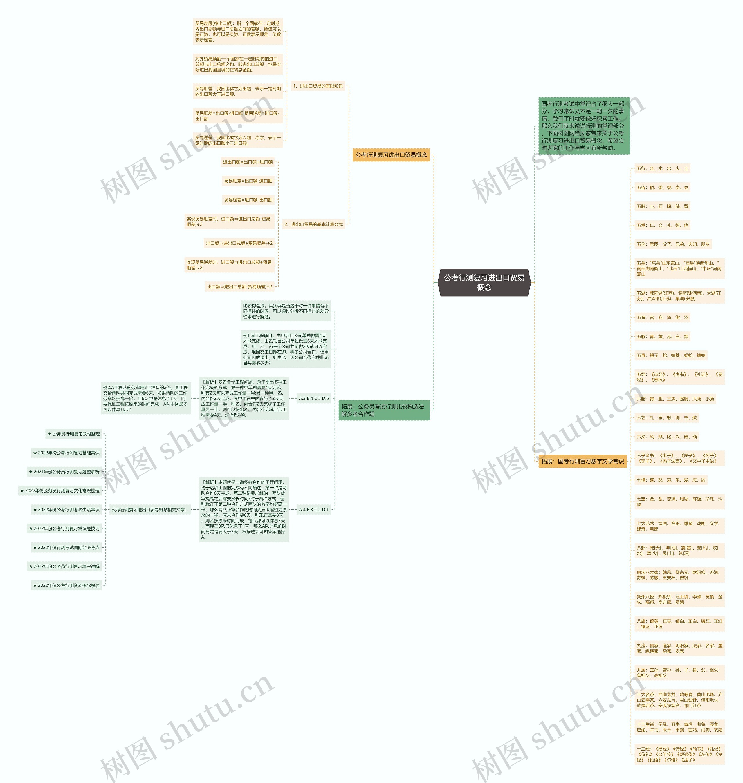 公考行测复习进出口贸易概念思维导图