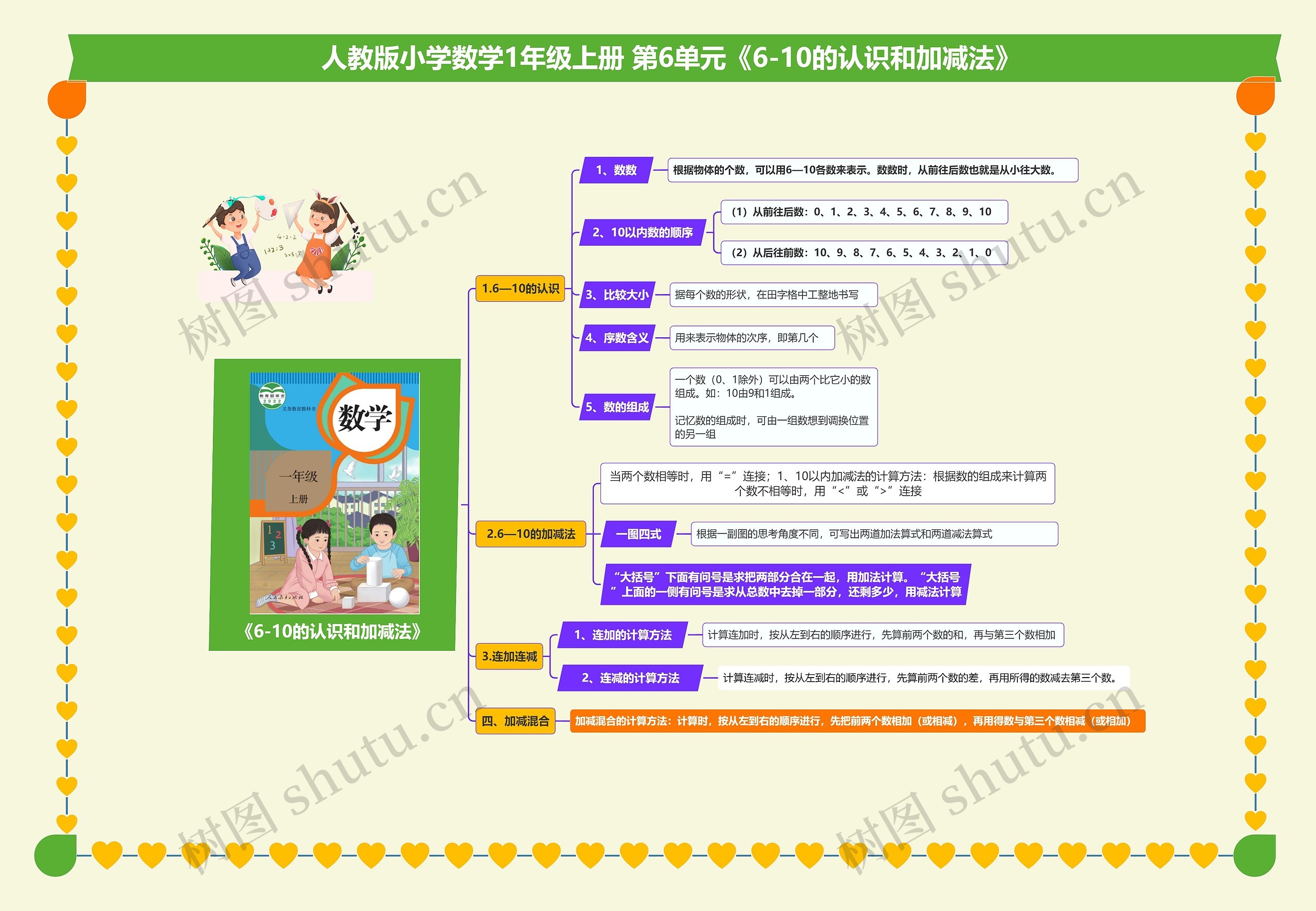 小学数学一年级上册 第6单元《6-10的认识和加减法》 思维导图