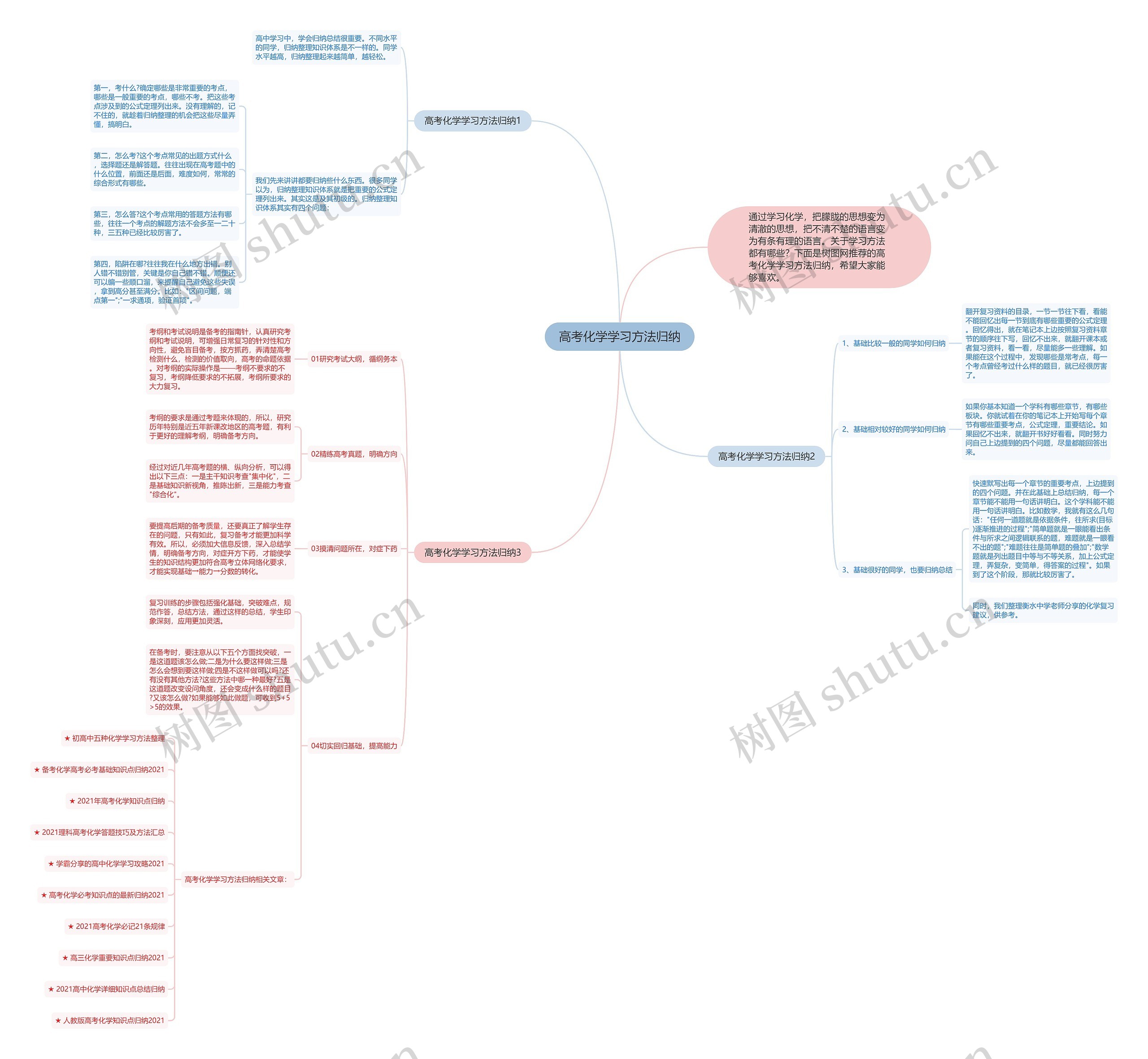 高考化学学习方法归纳思维导图