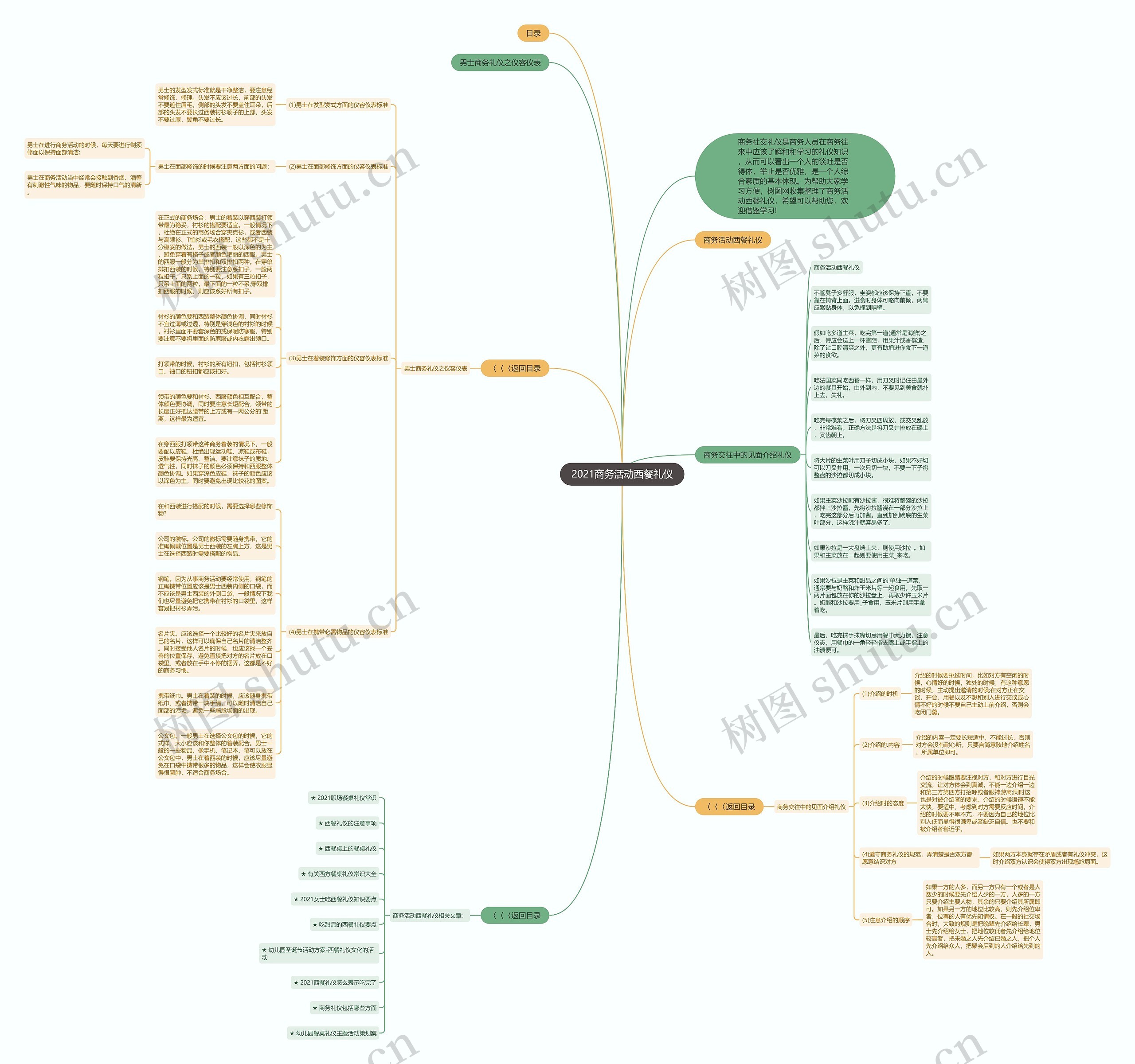 2021商务活动西餐礼仪思维导图