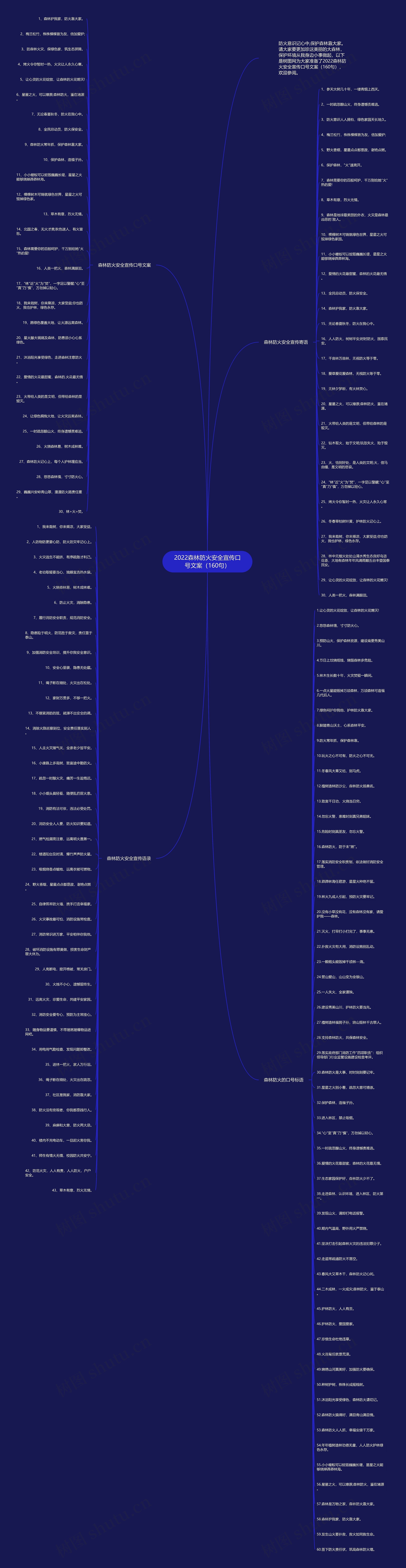 2022森林防火安全宣传口号文案（160句）思维导图