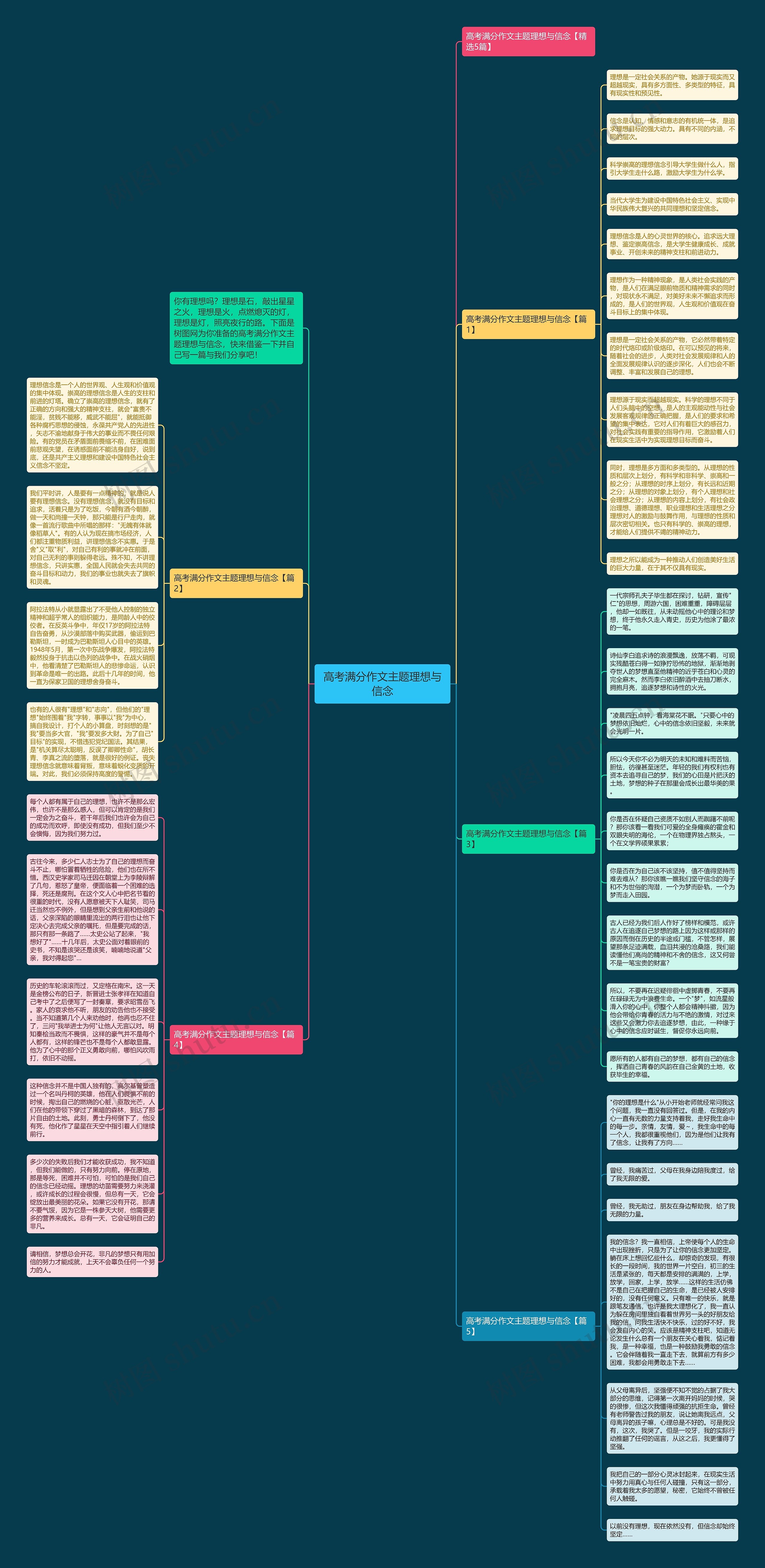 高考满分作文主题理想与信念思维导图