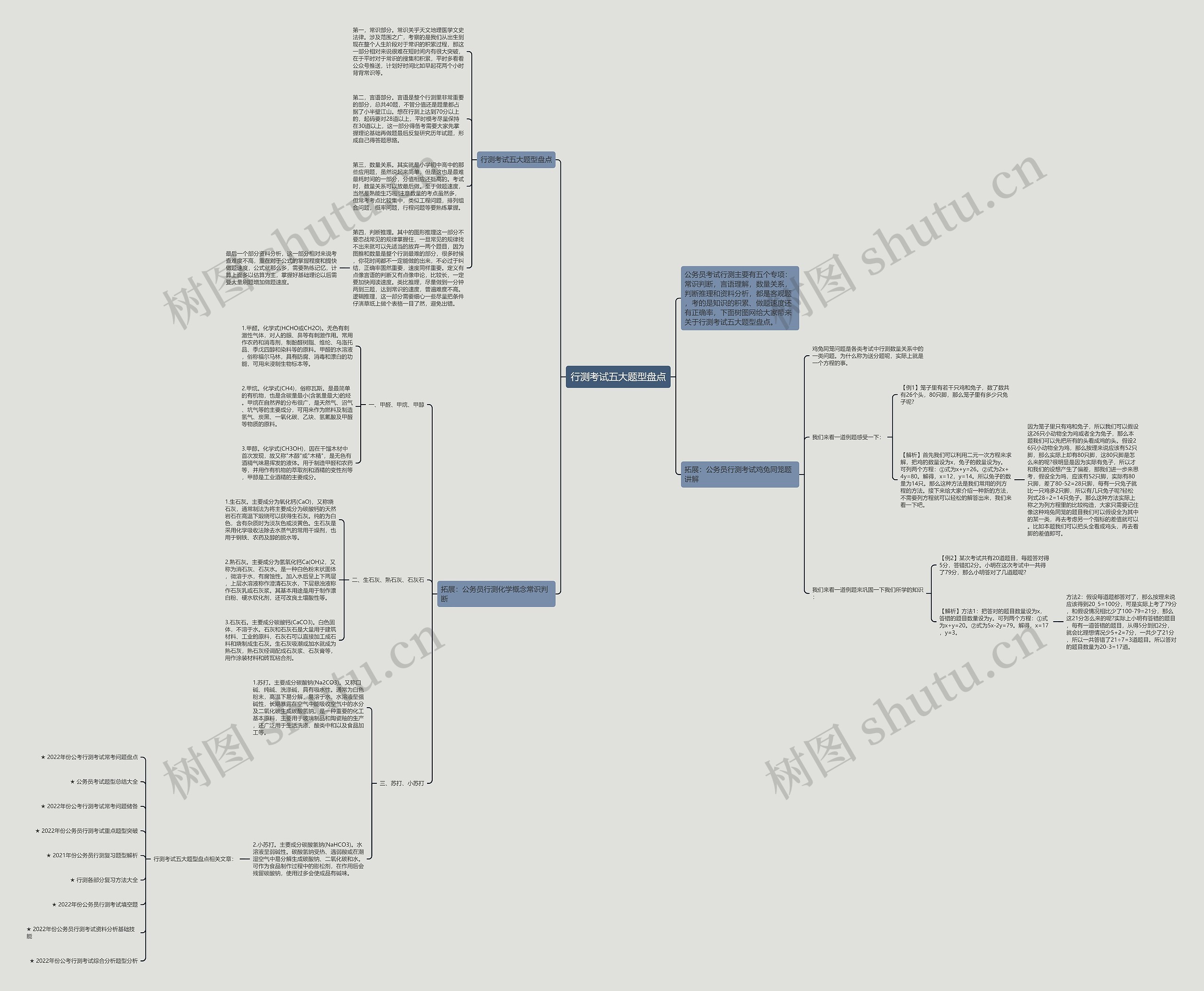 行测考试五大题型盘点思维导图高清图 行测考试五大题型盘点思维导图