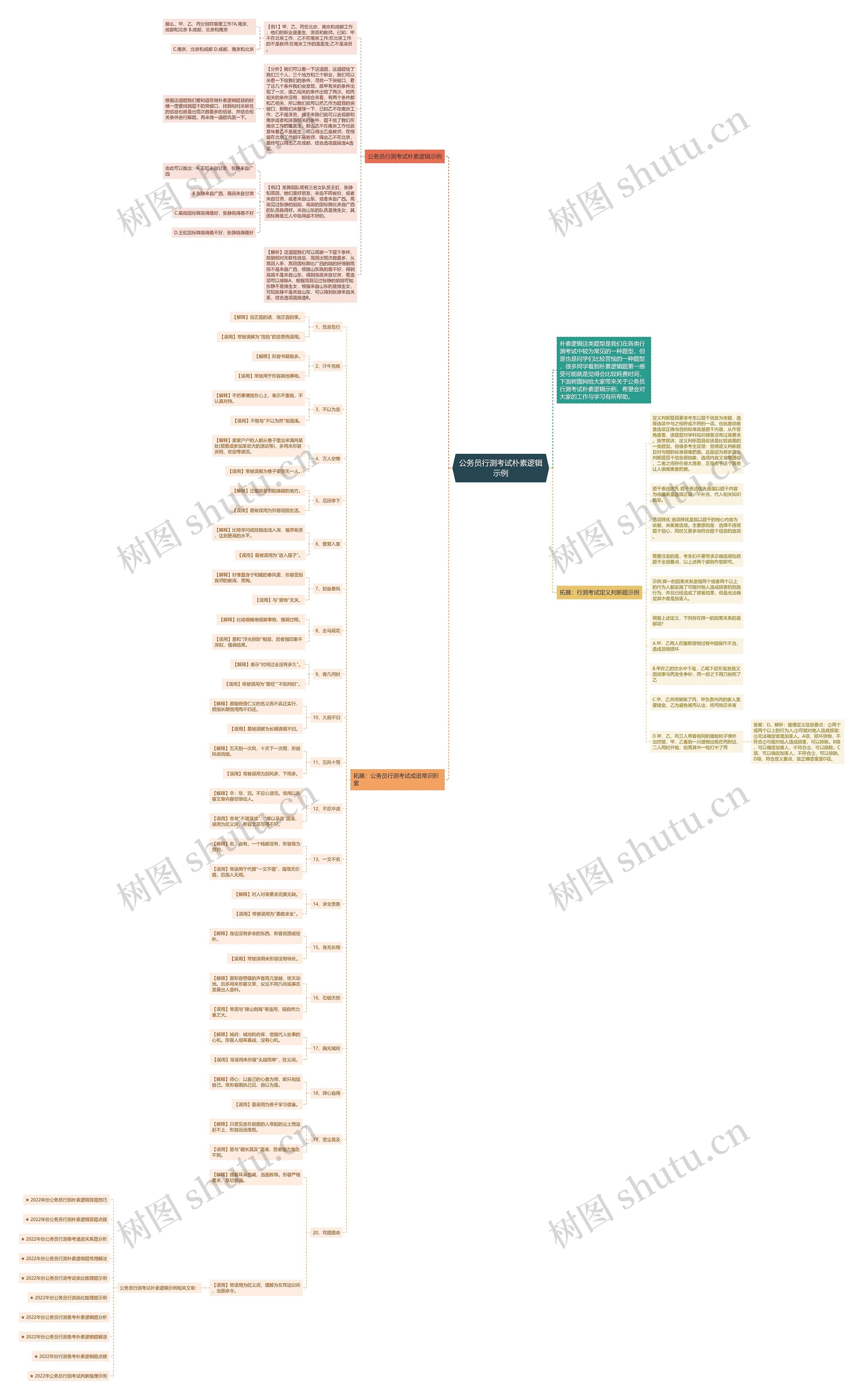 公务员行测考试朴素逻辑示例思维导图