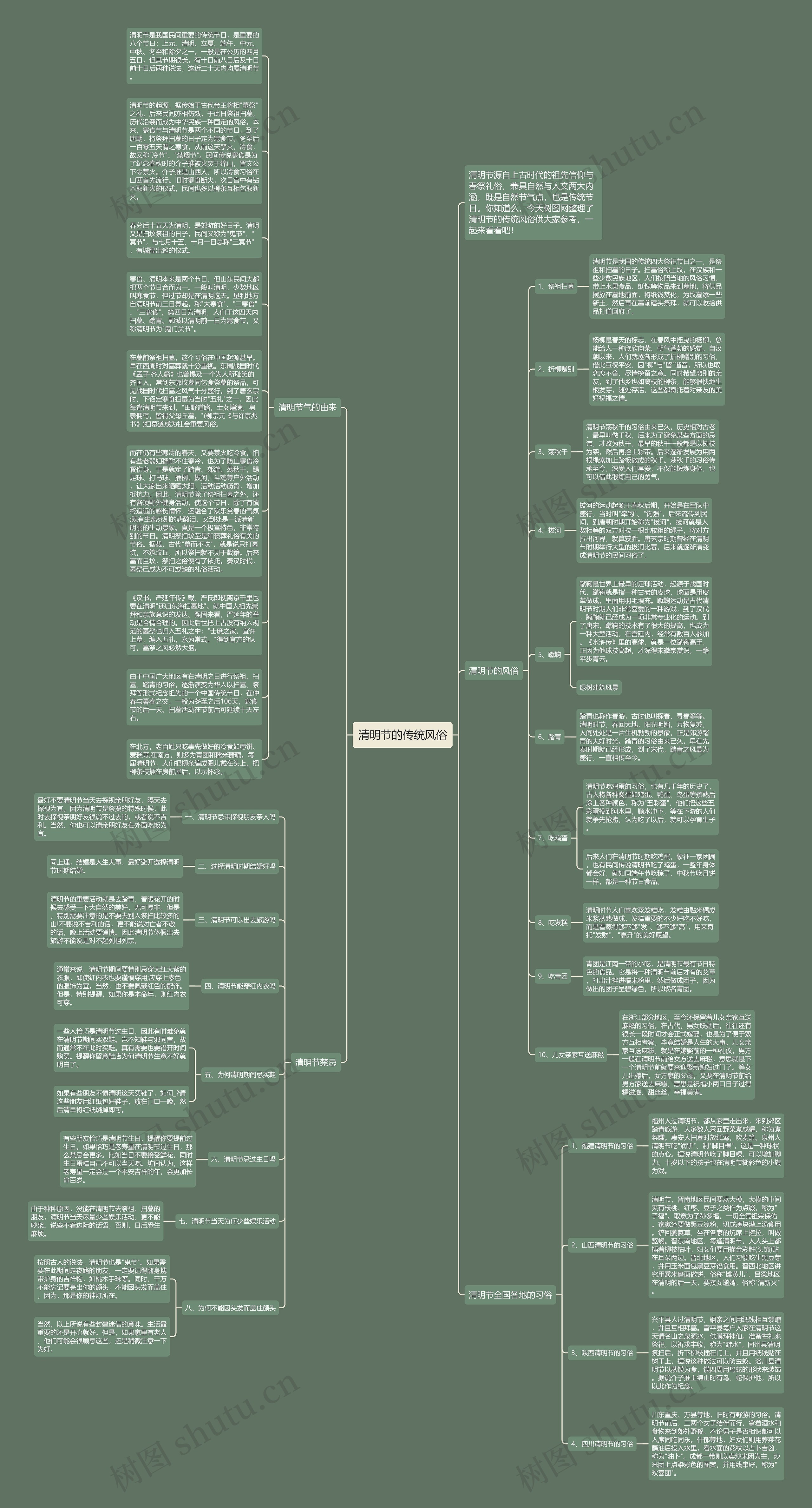 清明节的传统风俗思维导图