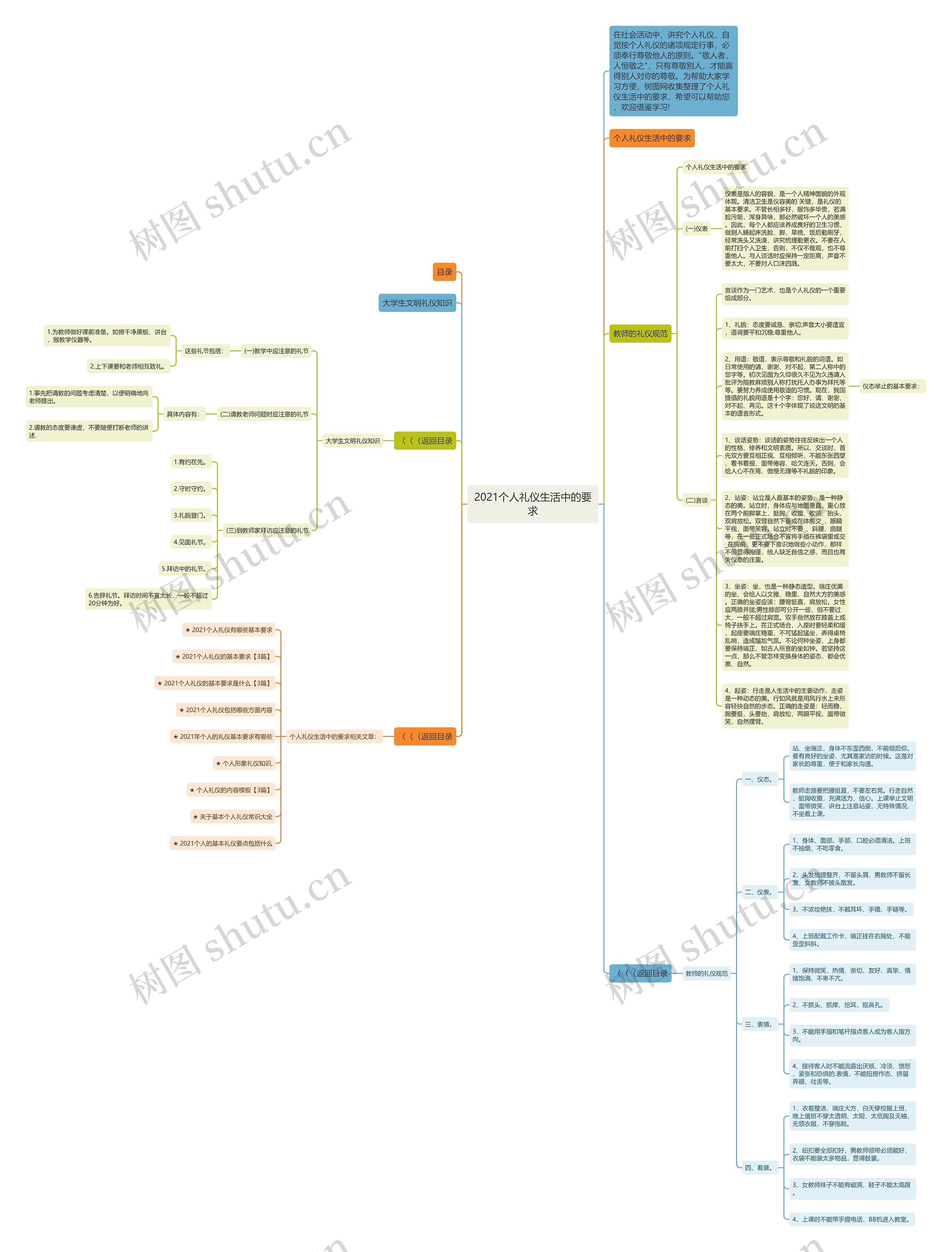 2021个人礼仪生活中的要求思维导图