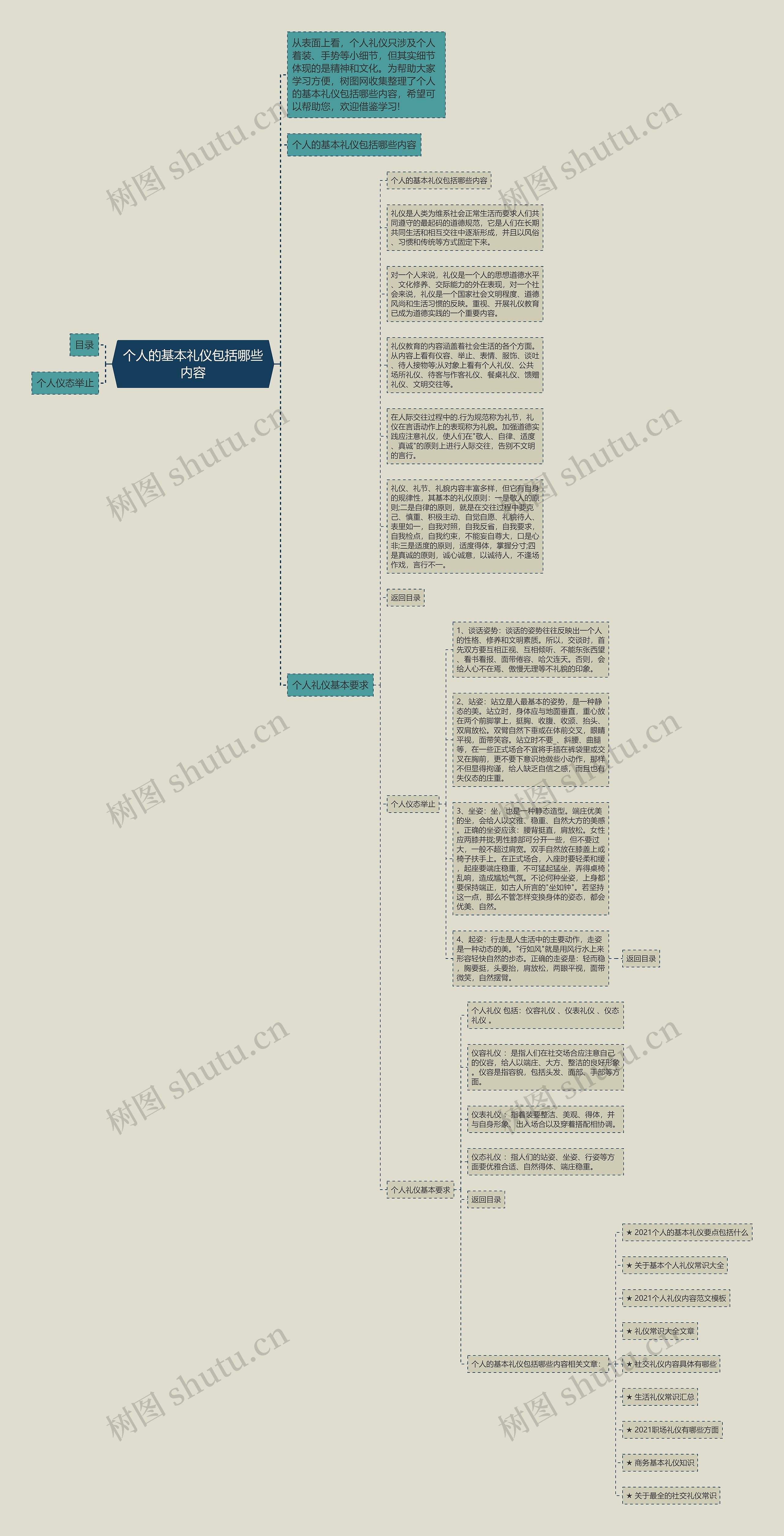 个人的基本礼仪包括哪些内容思维导图