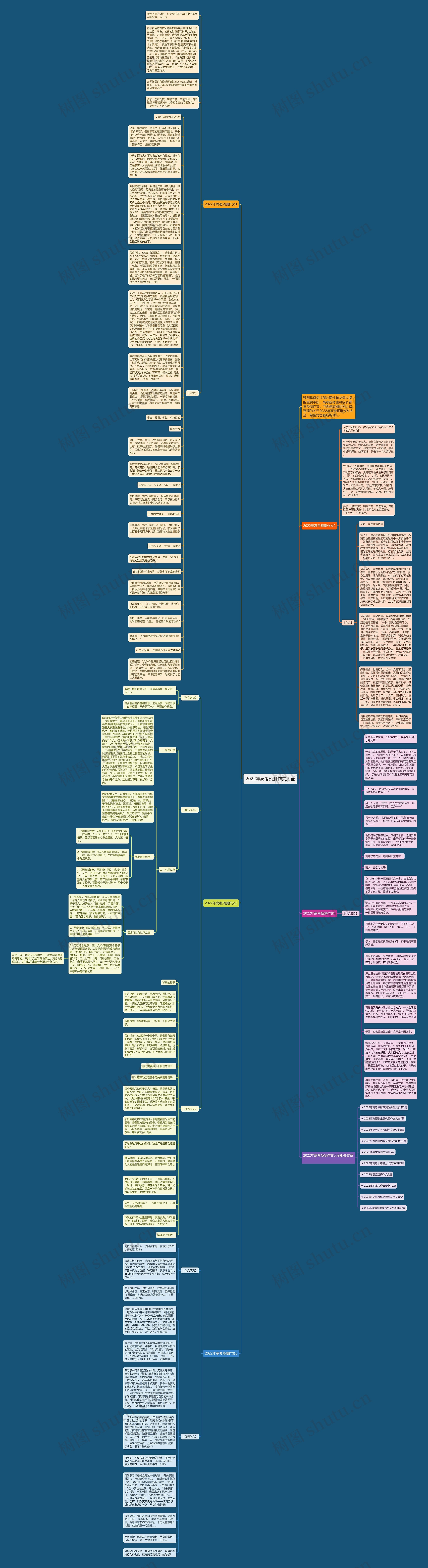 2022年高考预测作文大全思维导图