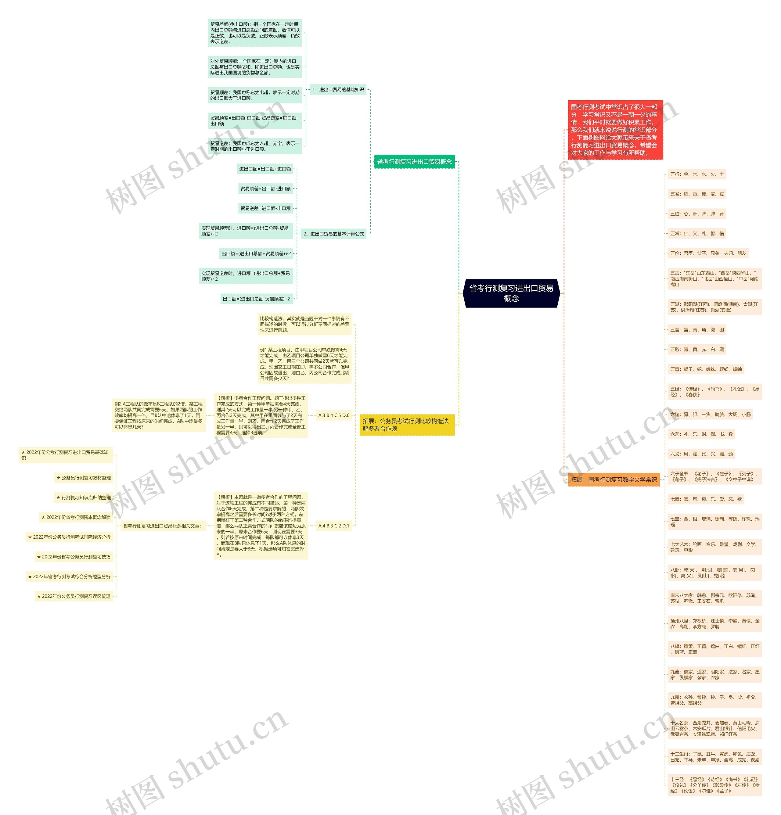 省考行测复习进出口贸易概念思维导图
