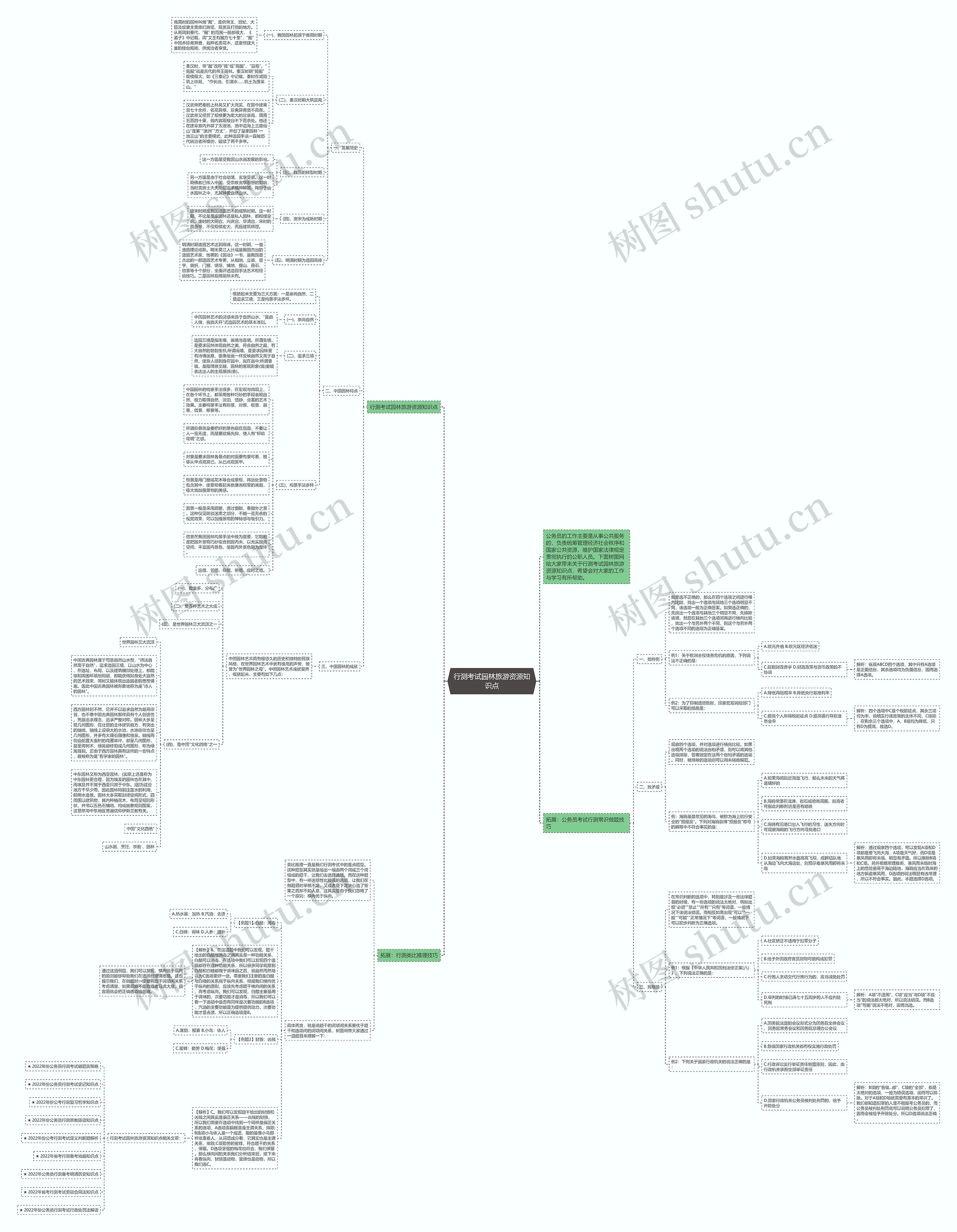 行测考试园林旅游资源知识点思维导图