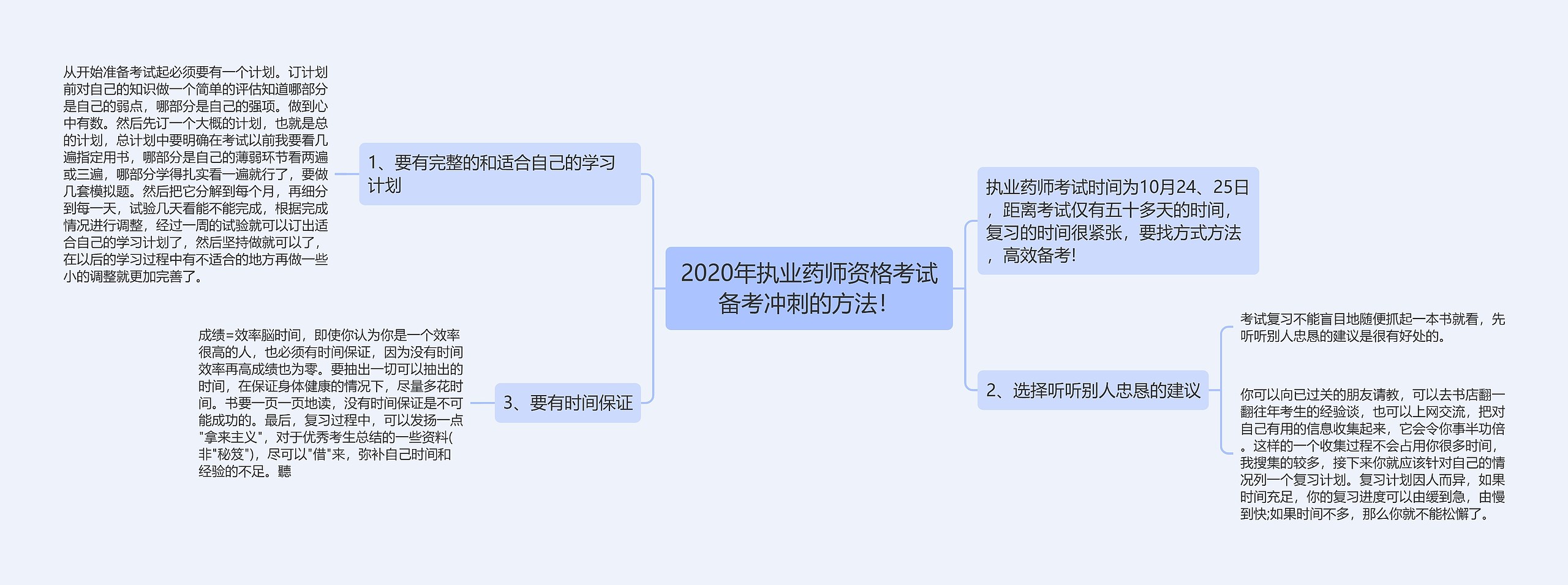 2020年执业药师资格考试备考冲刺的方法！思维导图