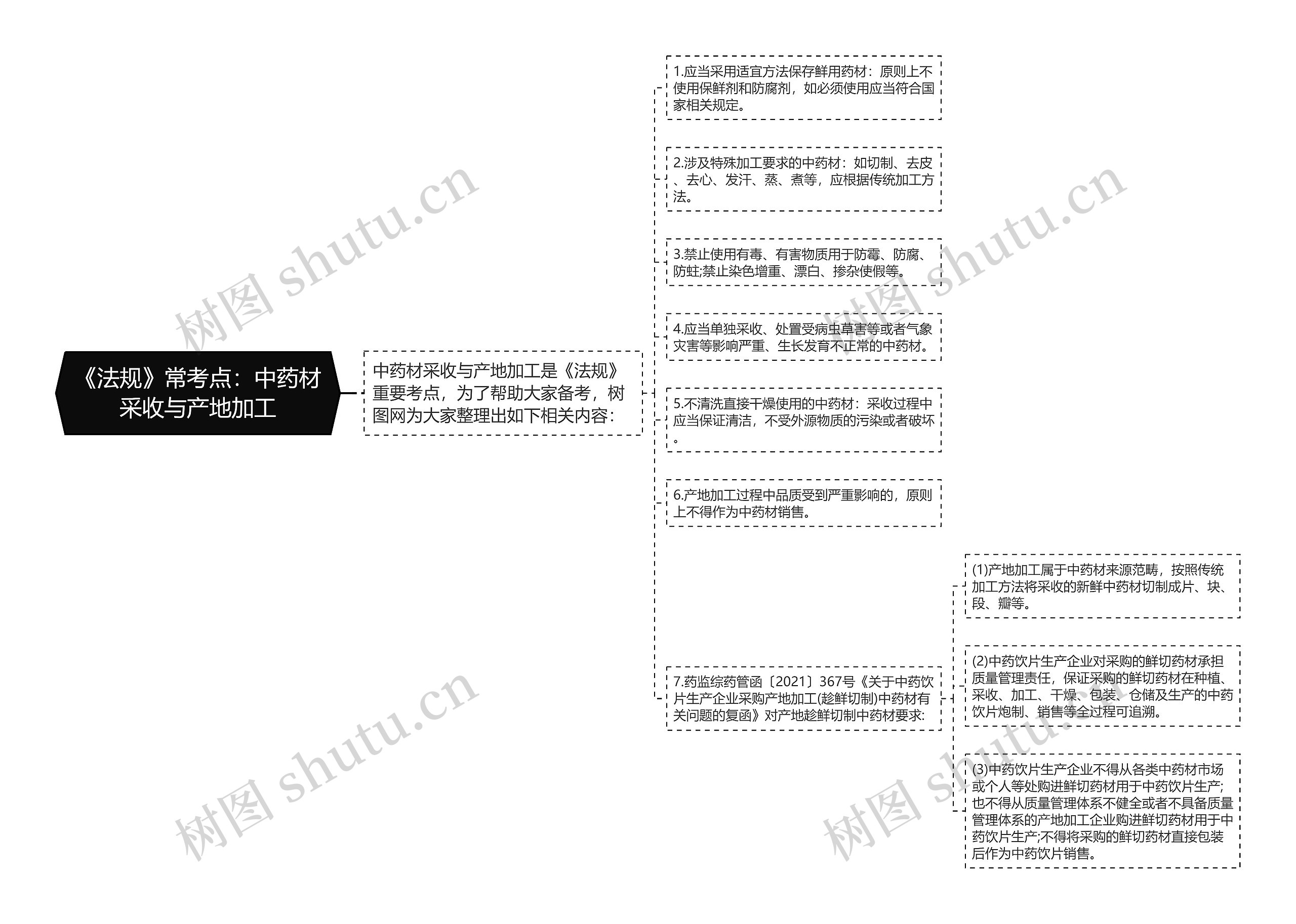 《法规》常考点：中药材采收与产地加工思维导图