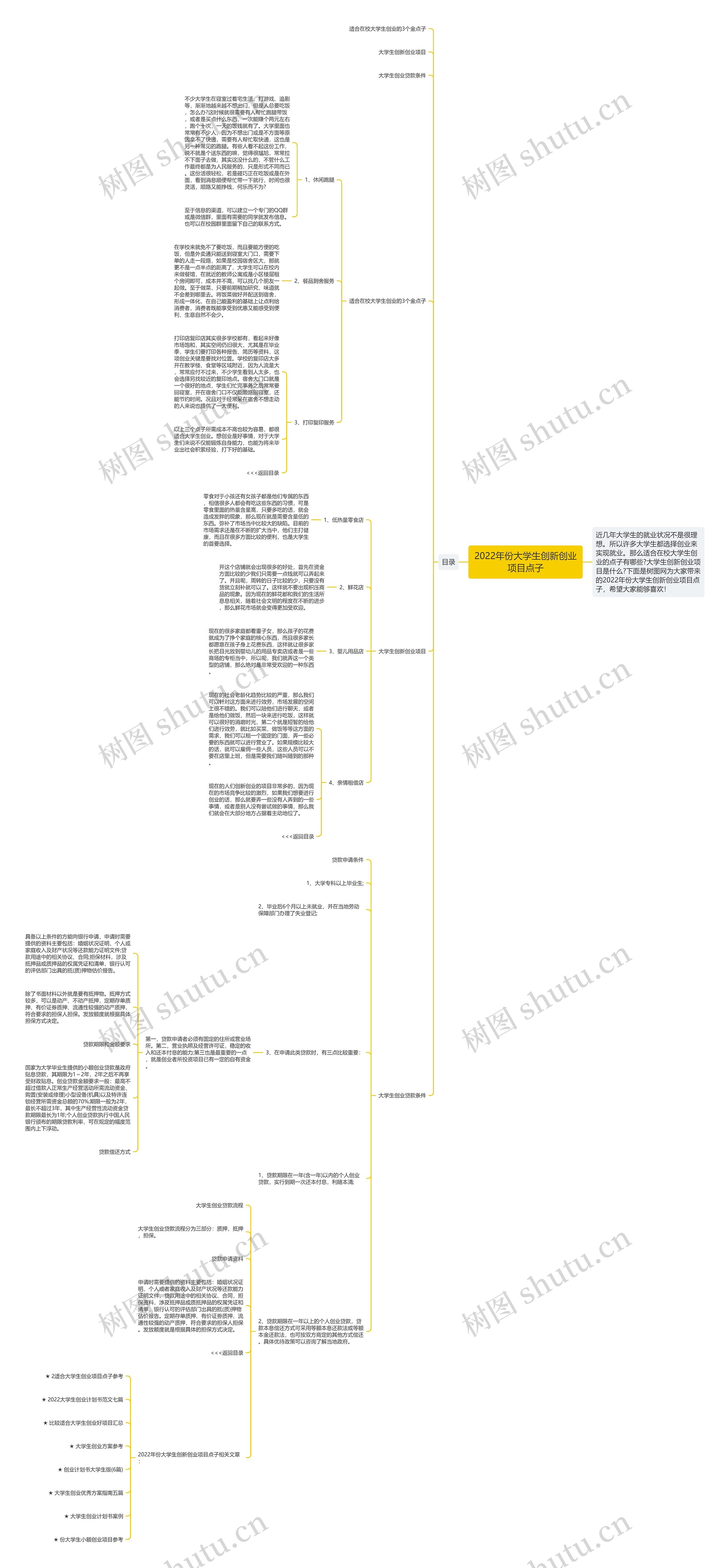 2022年份大学生创新创业项目点子思维导图