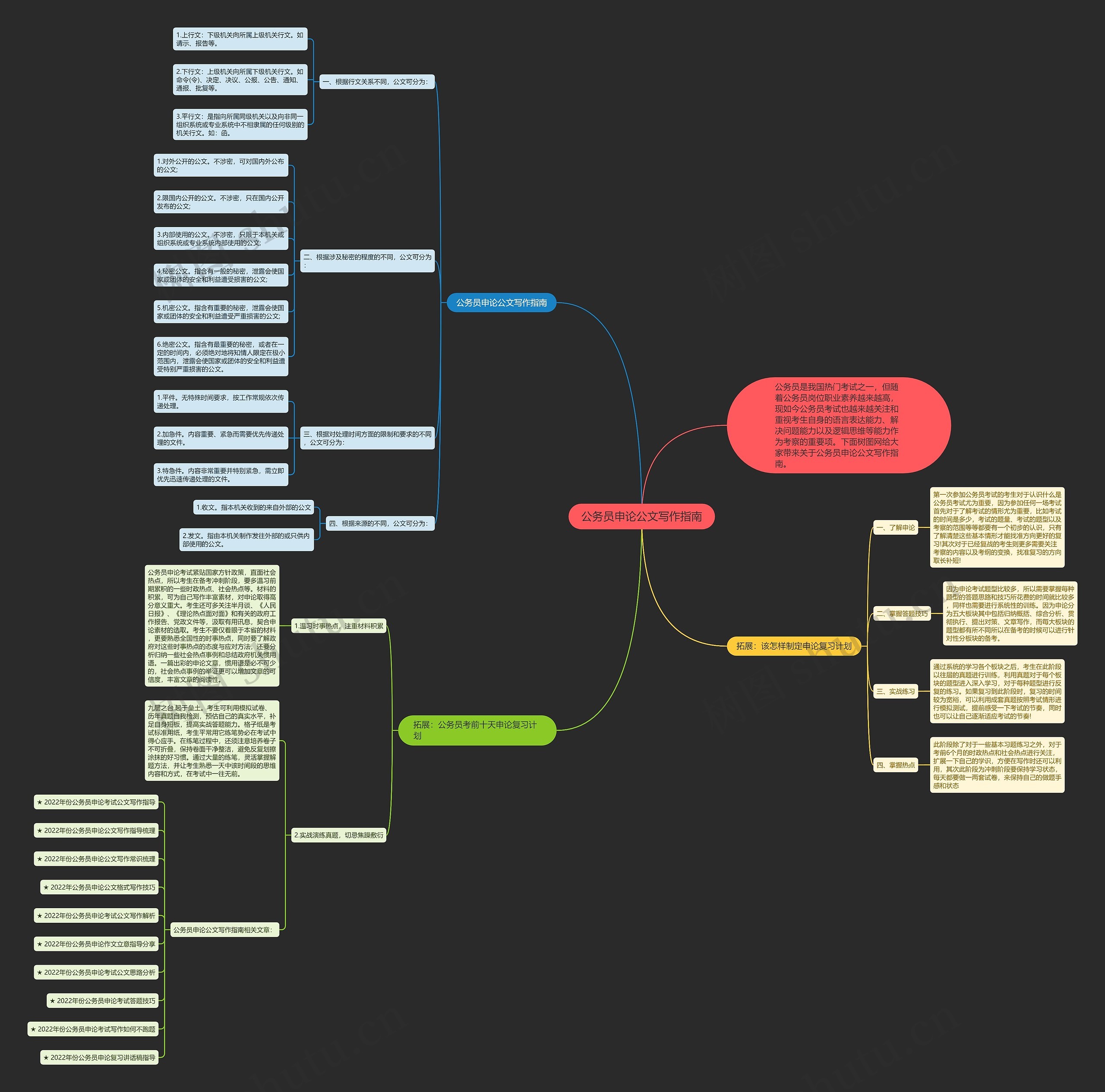 公务员申论公文写作指南思维导图