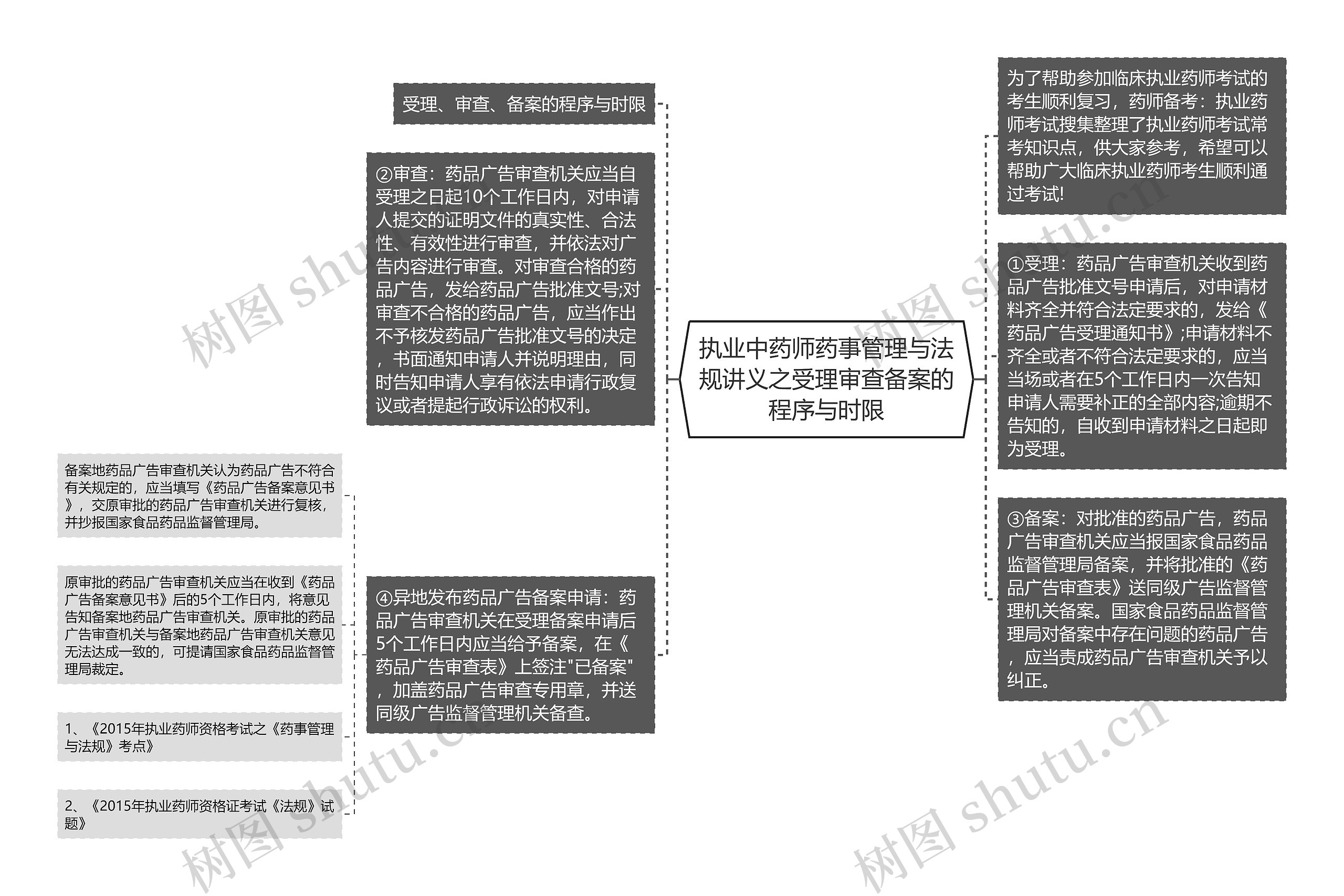 执业中药师药事管理与法规讲义之受理审查备案的程序与时限思维导图