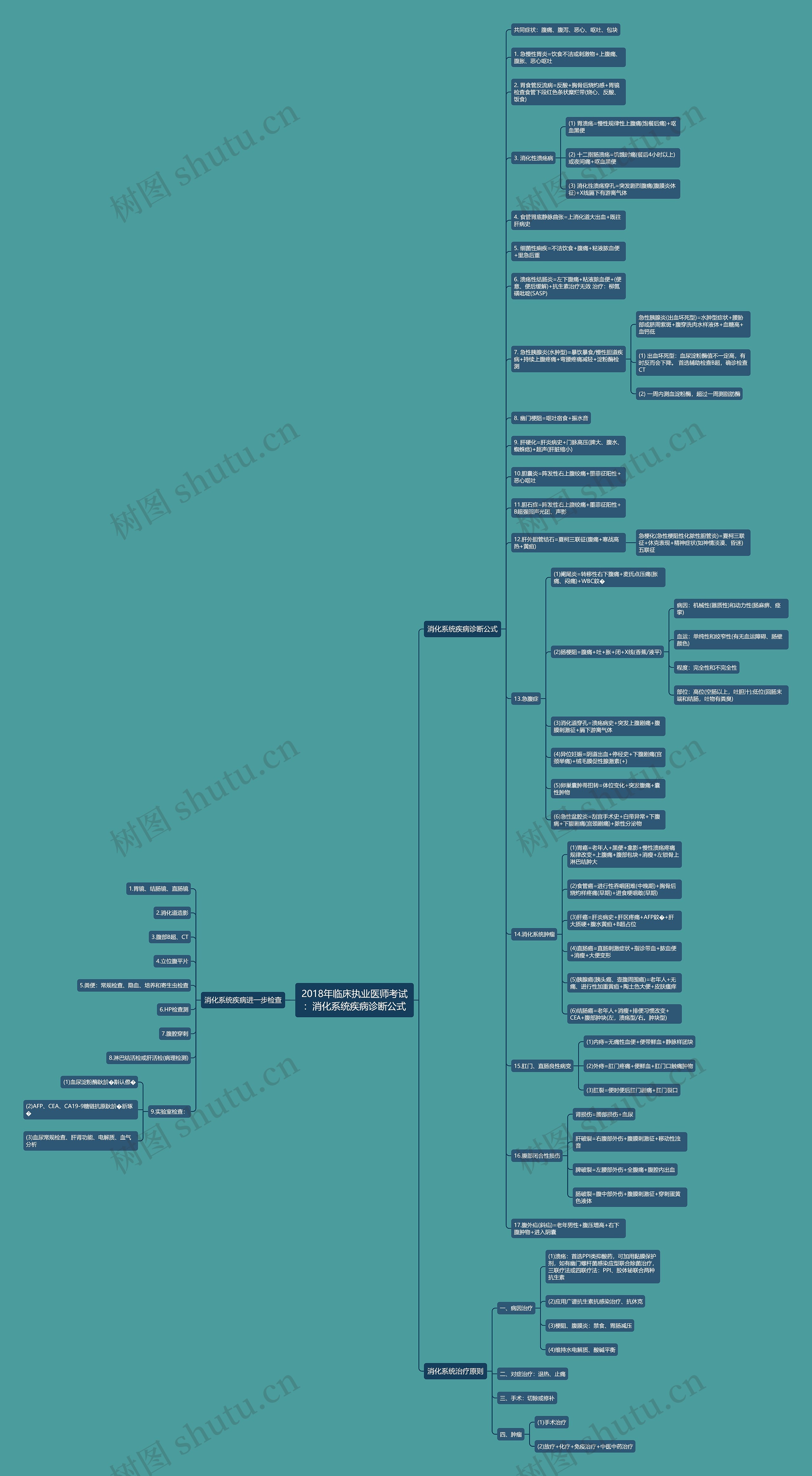 2018年临床执业医师考试：消化系统疾病诊断公式思维导图