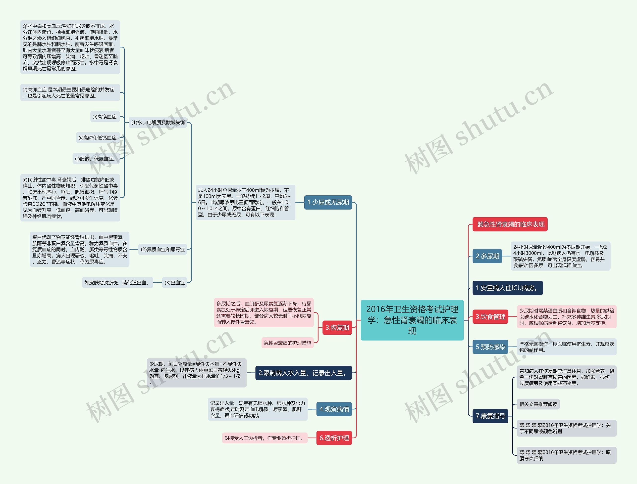 2016年卫生资格考试护理学：急性肾衰竭的临床表现思维导图