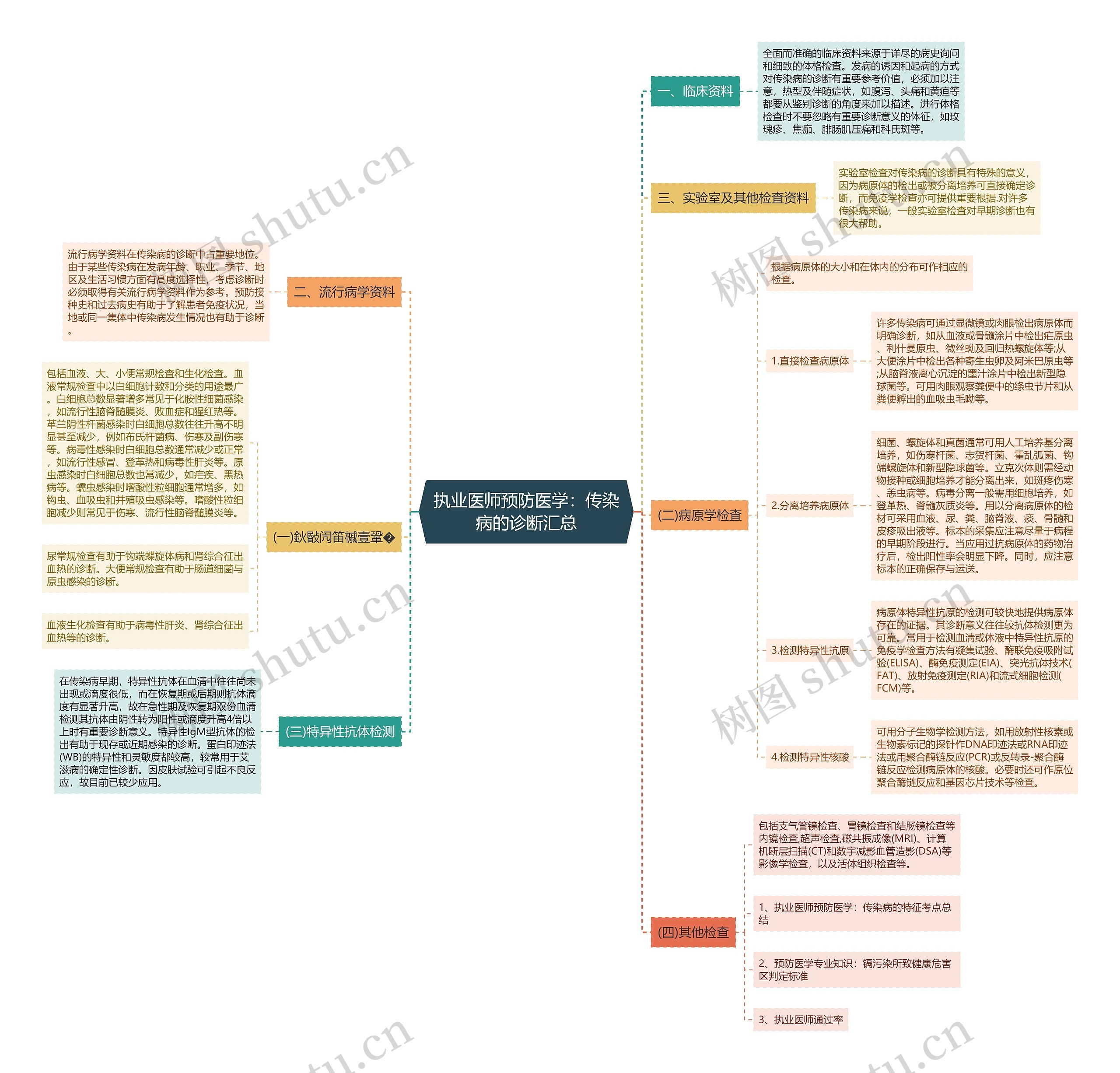 执业医师预防医学：传染病的诊断汇总思维导图