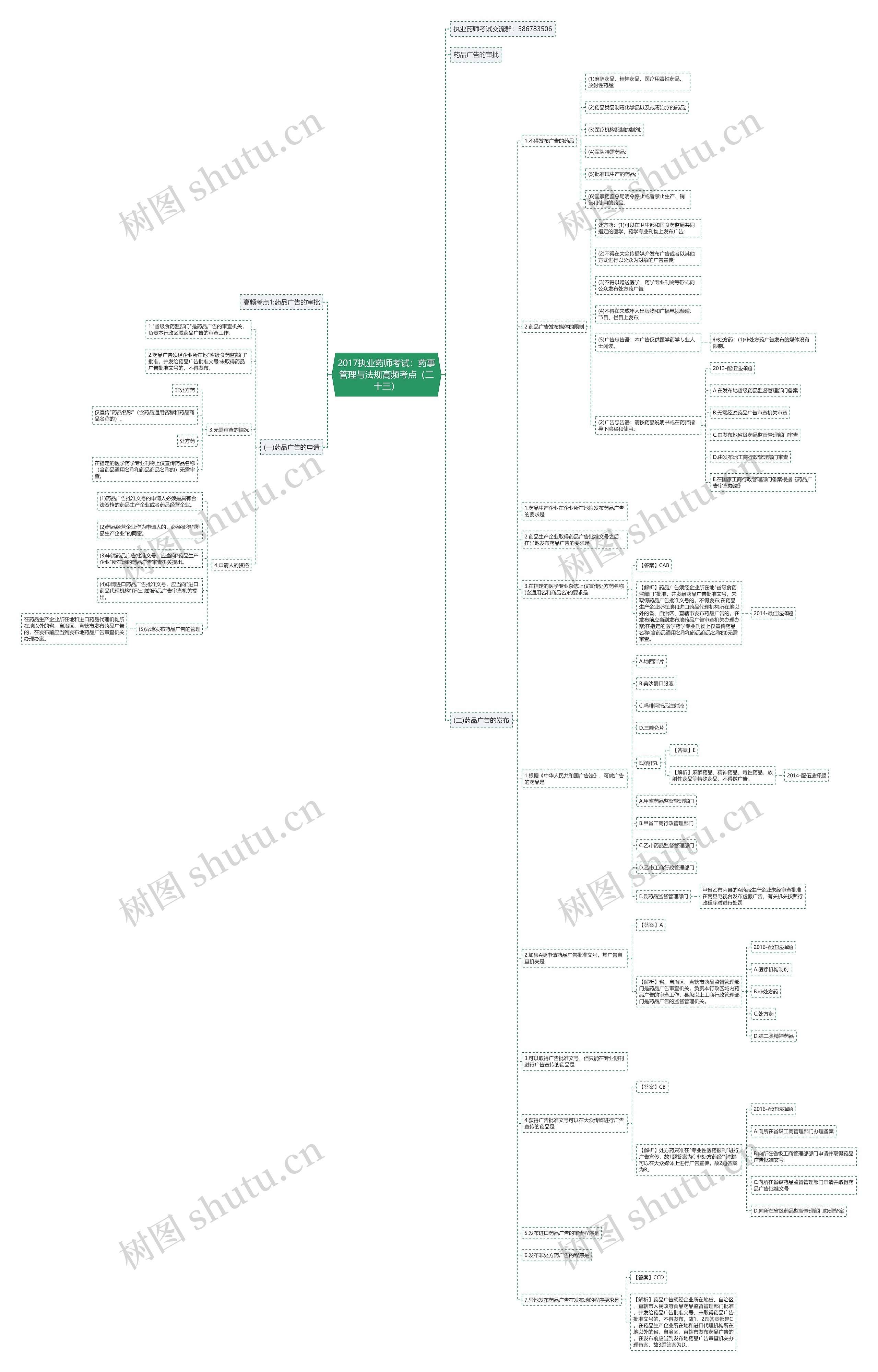 2017执业药师考试：药事管理与法规高频考点（二十三）思维导图