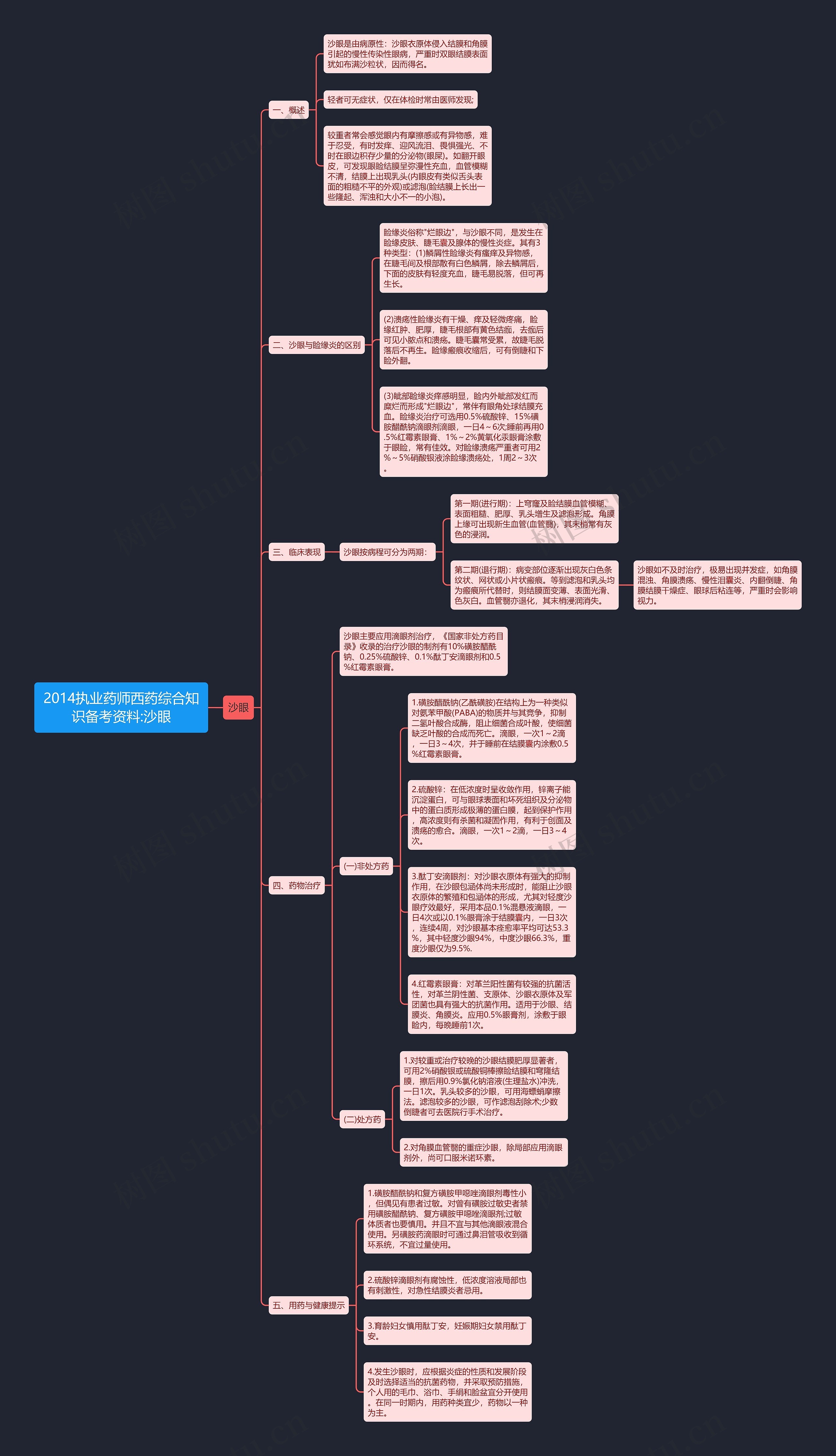2014执业药师西药综合知识备考资料:沙眼思维导图