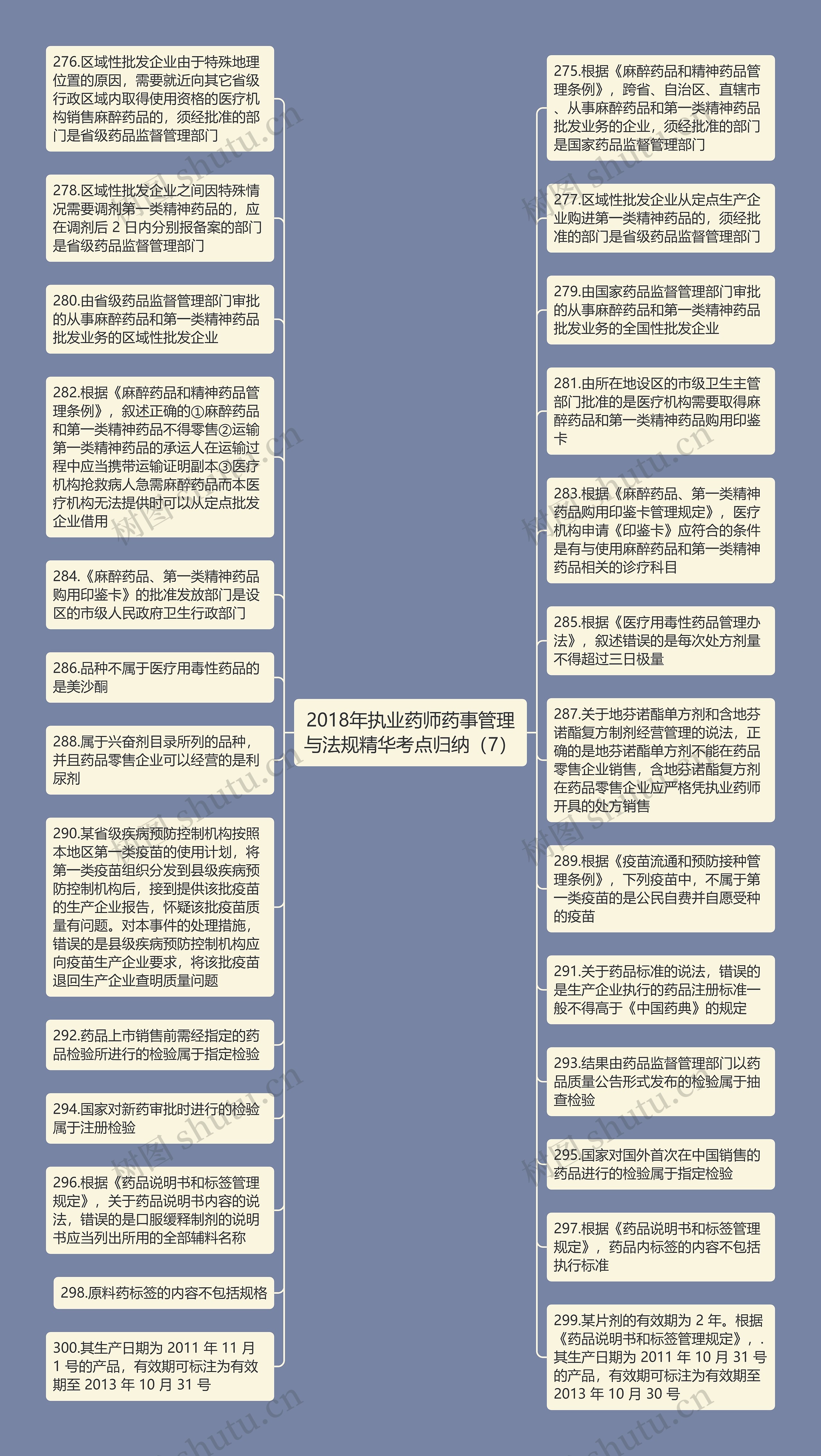 2018年执业药师药事管理与法规精华考点归纳（7）思维导图