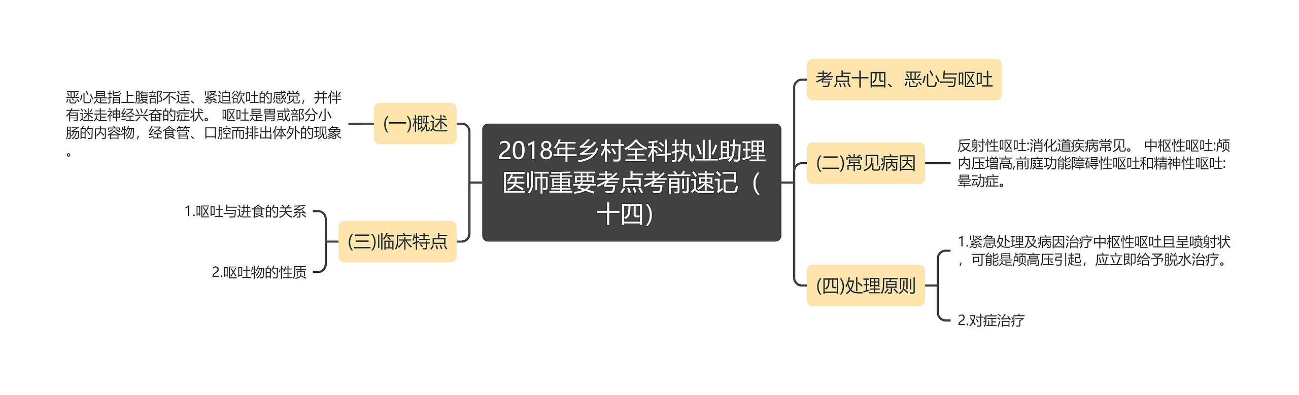 2018年乡村全科执业助理医师重要考点考前速记（十四）思维导图