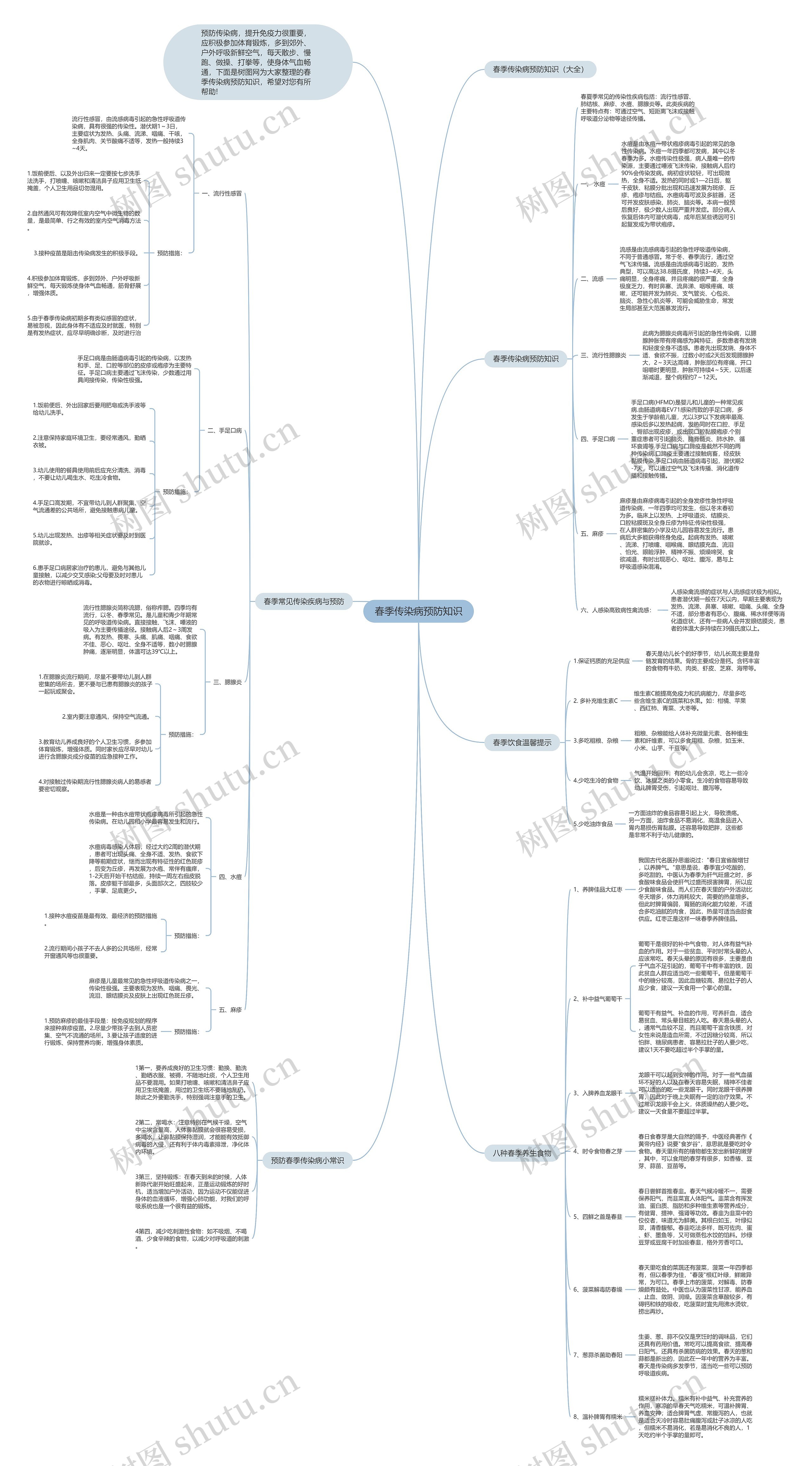 春季传染病预防知识思维导图