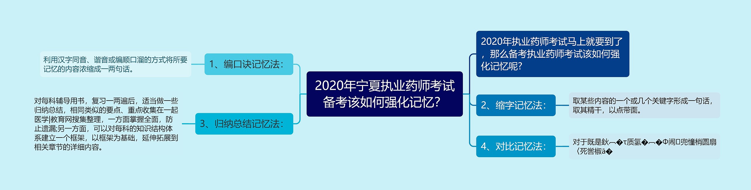 2020年宁夏执业药师考试备考该如何强化记忆？思维导图