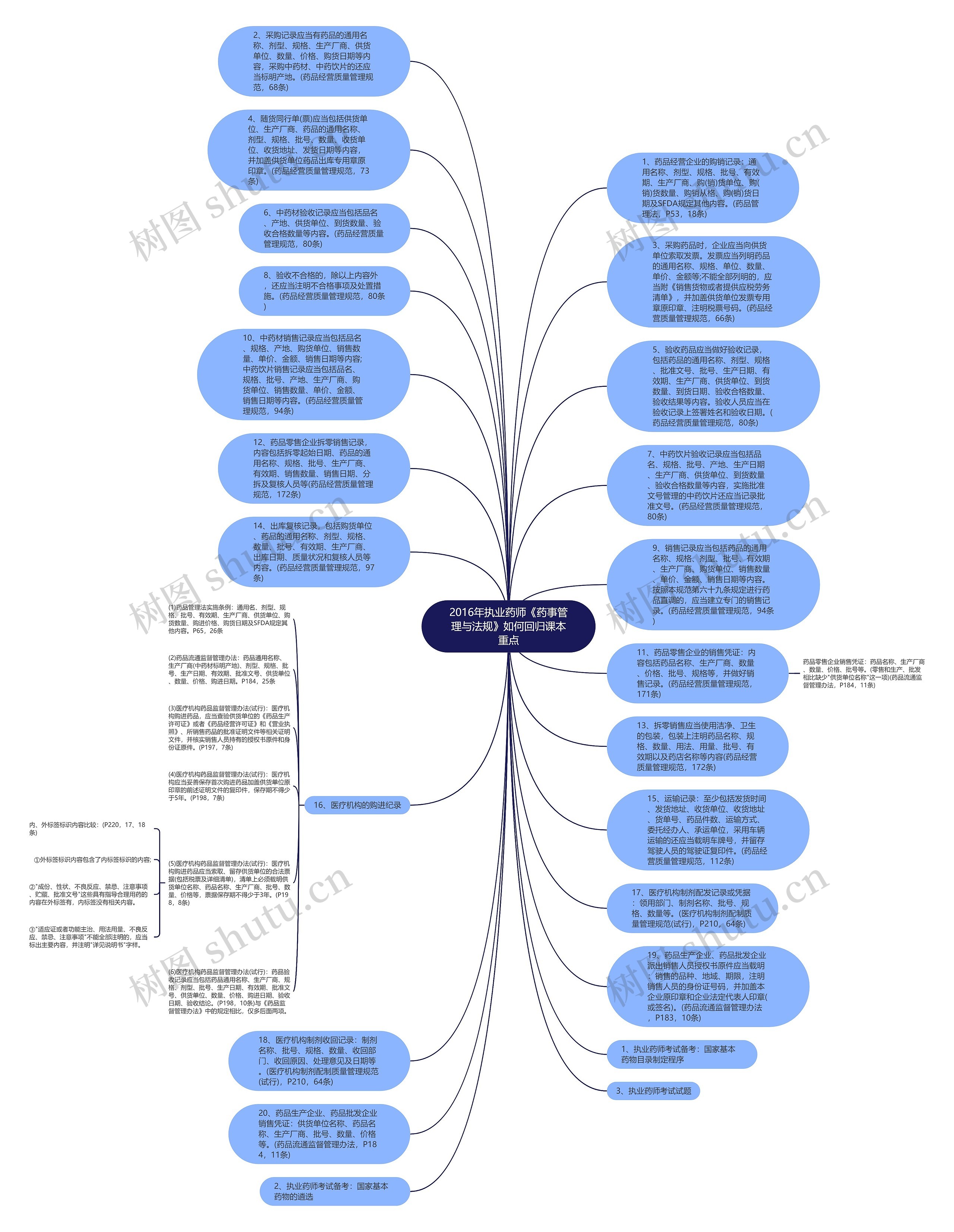 2016年执业药师《药事管理与法规》如何回归课本重点思维导图
