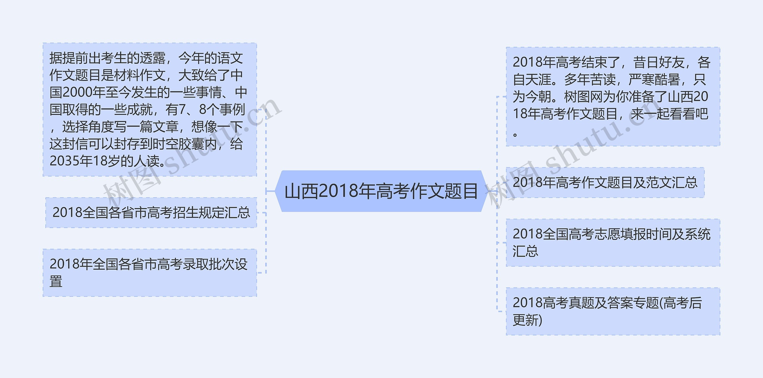 山西2018年高考作文题目思维导图