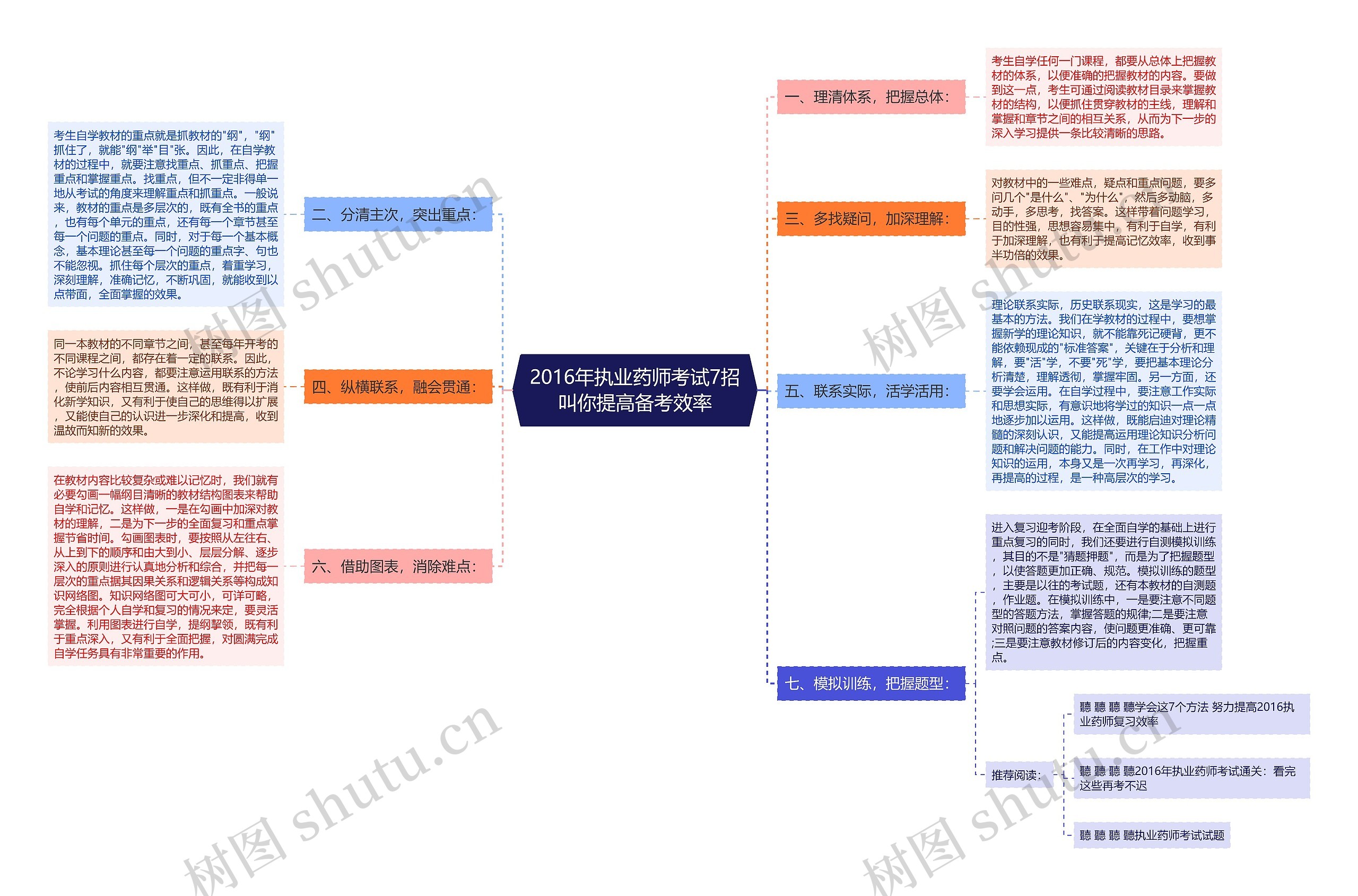 2016年执业药师考试7招叫你提高备考效率思维导图