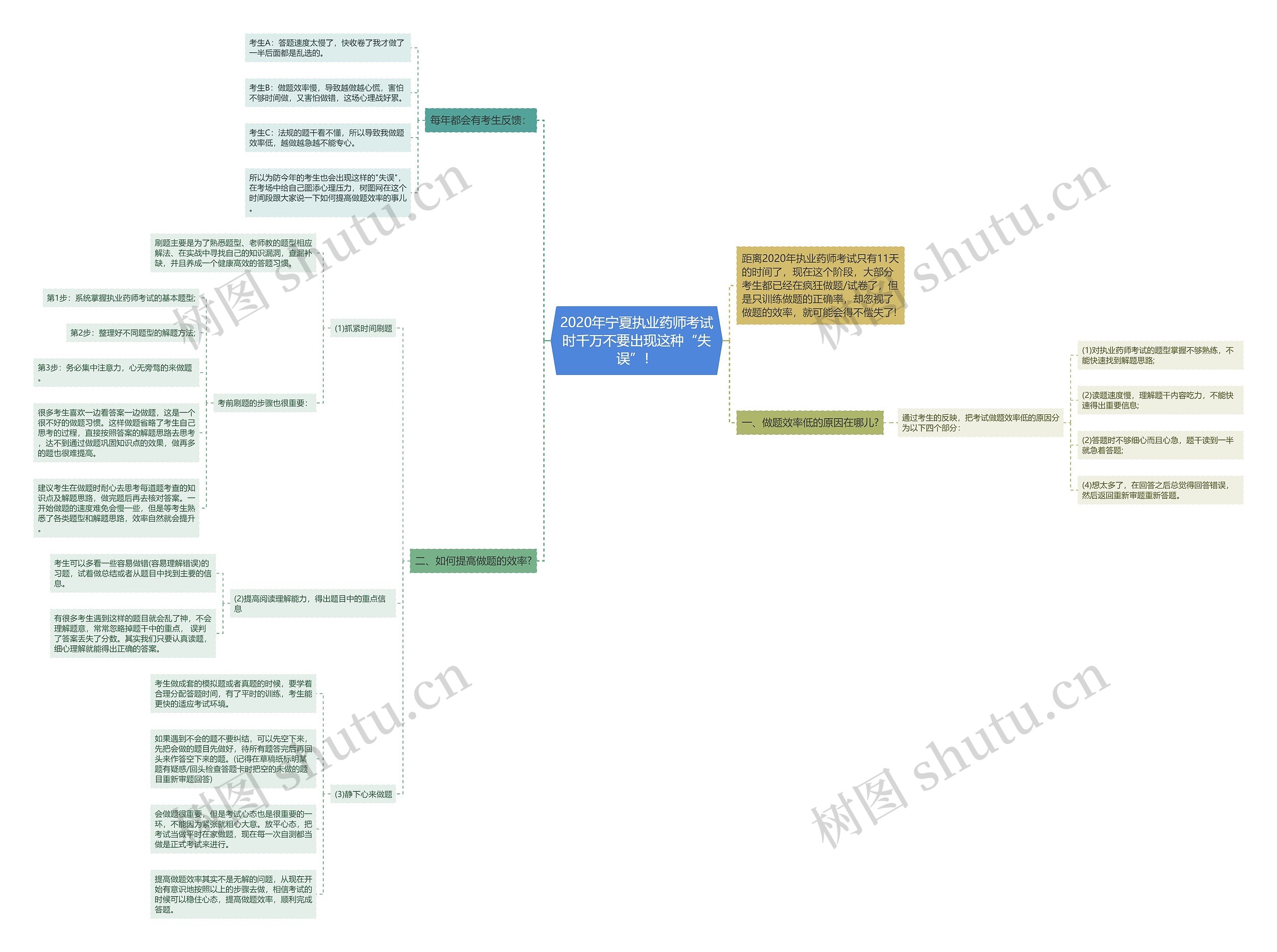 2020年宁夏执业药师考试时千万不要出现这种“失误”！思维导图