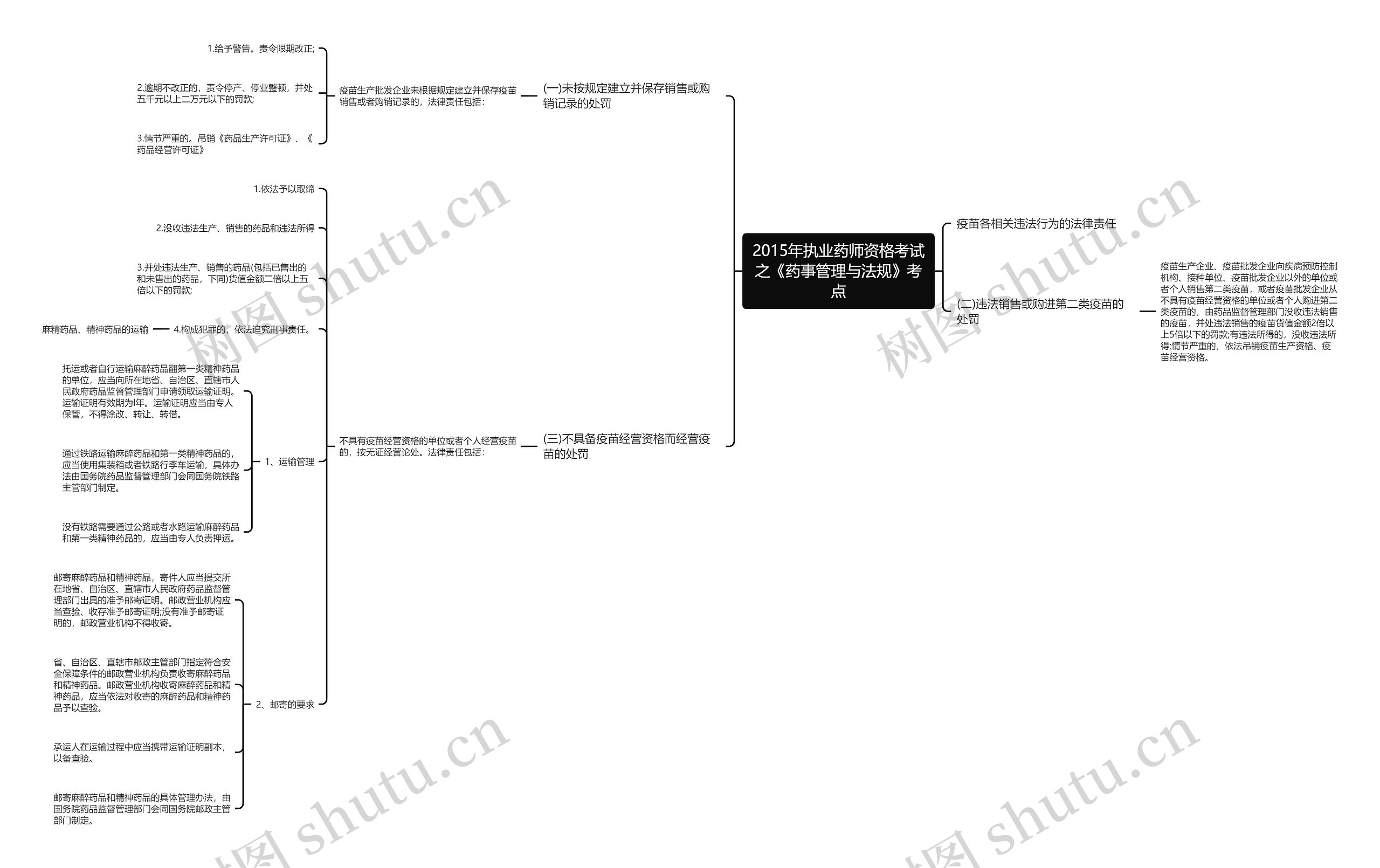 2015年执业药师资格考试之《药事管理与法规》考点思维导图