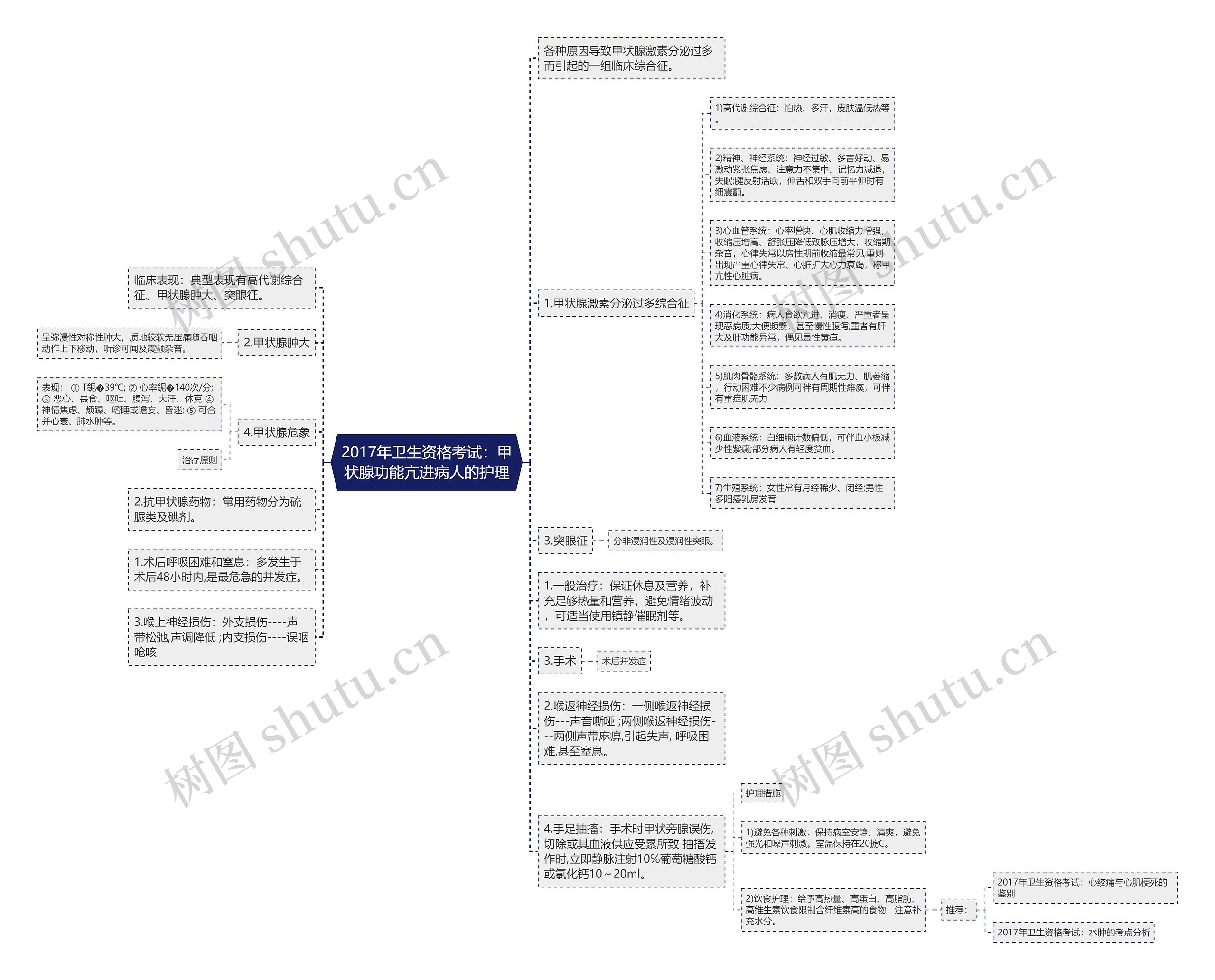 2017年卫生资格考试：甲状腺功能亢进病人的护理思维导图