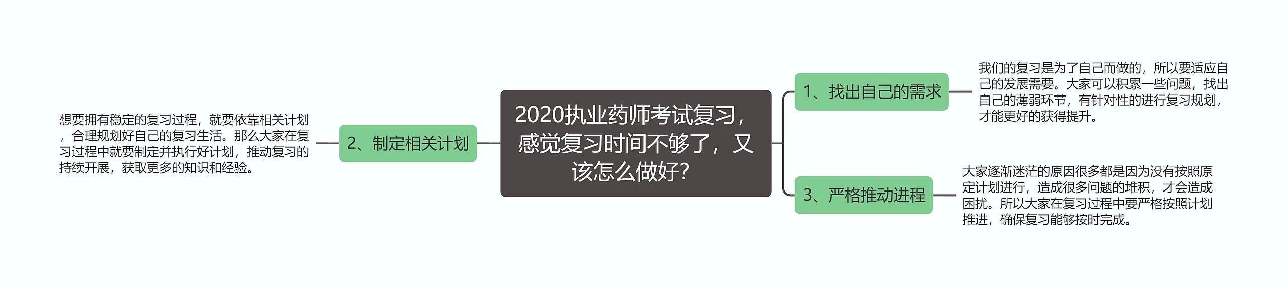 2020执业药师考试复习，感觉复习时间不够了，又该怎么做好？