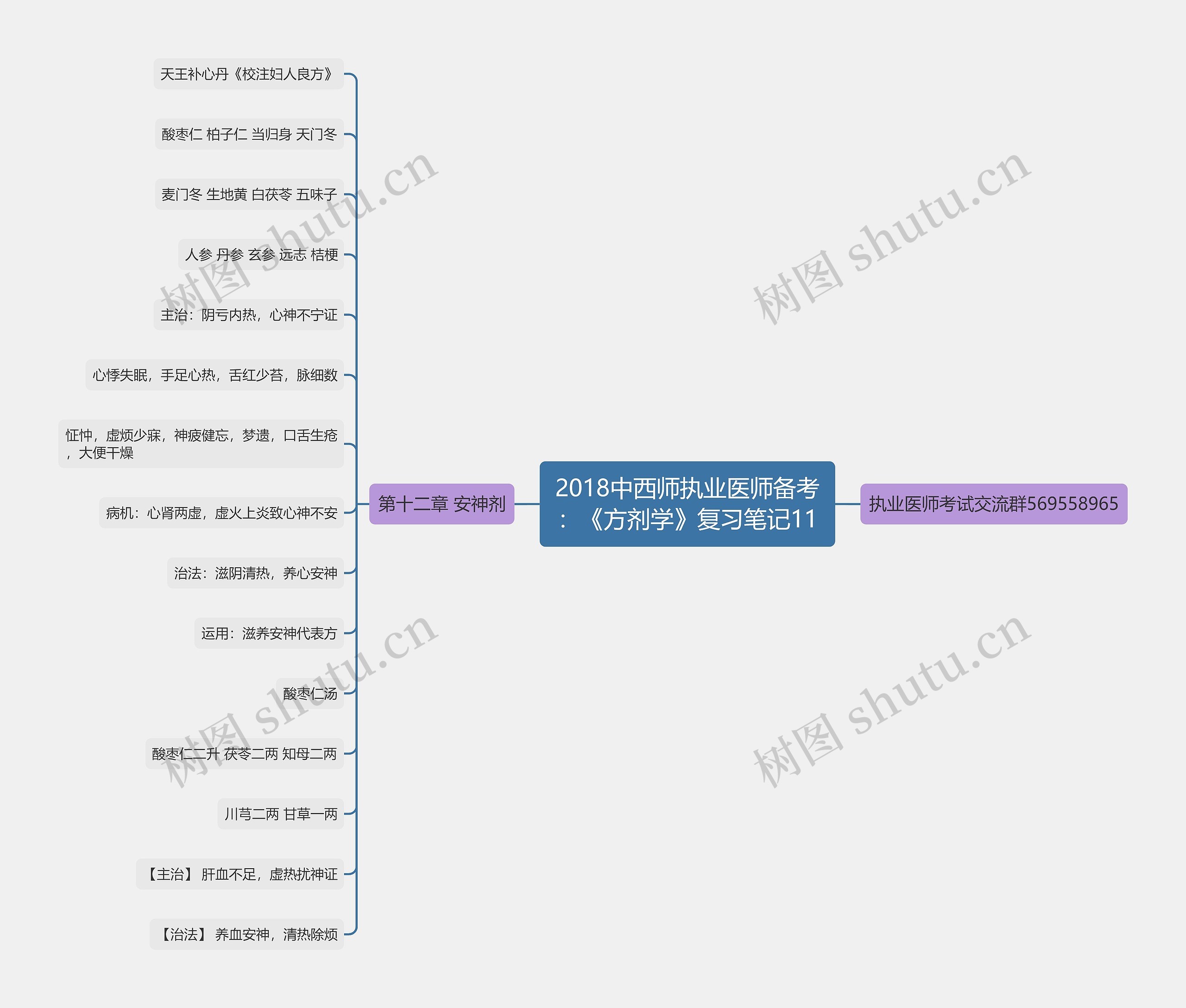 2018中西师执业医师备考：《方剂学》复习笔记11思维导图