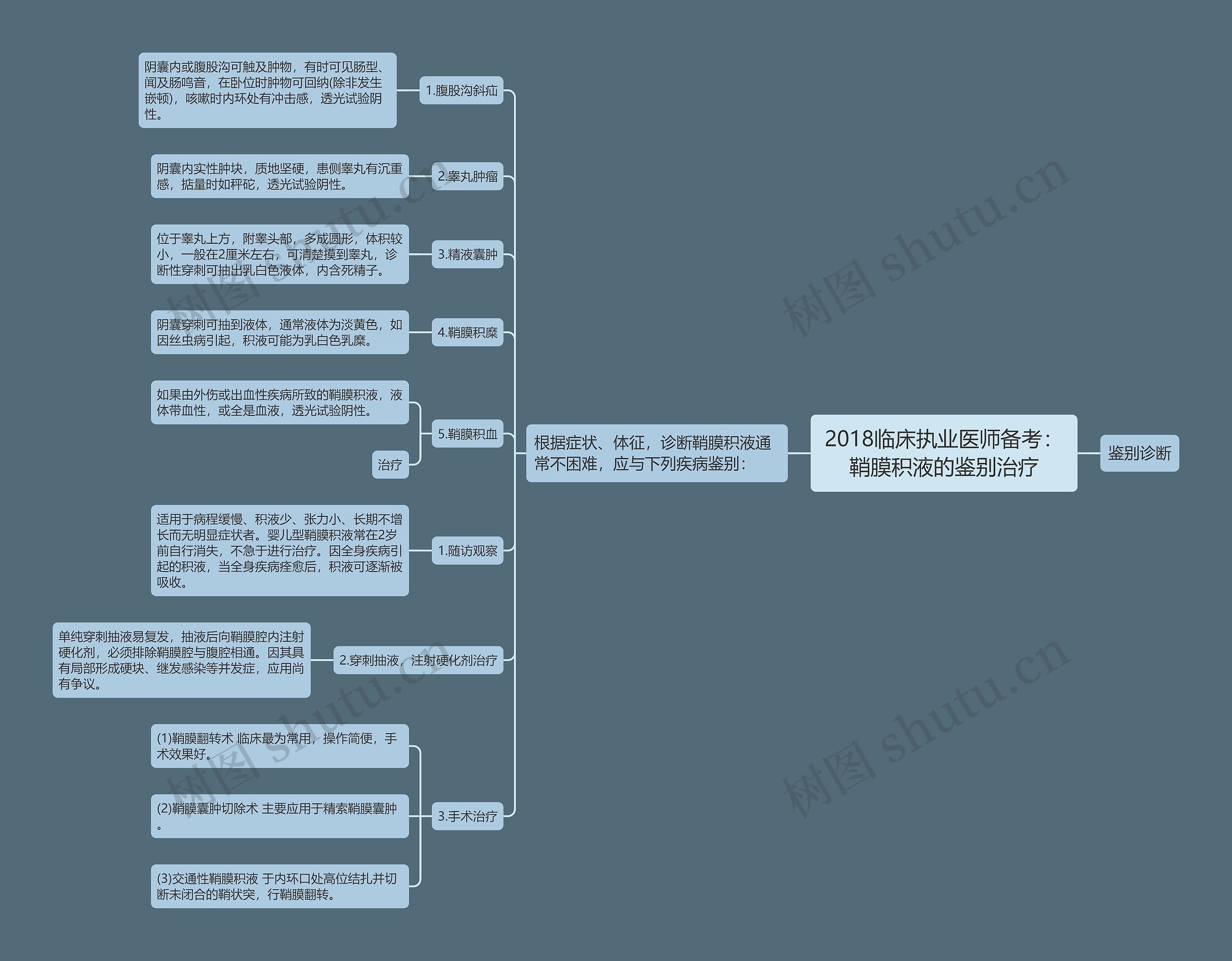2018临床执业医师备考：鞘膜积液的鉴别治疗思维导图