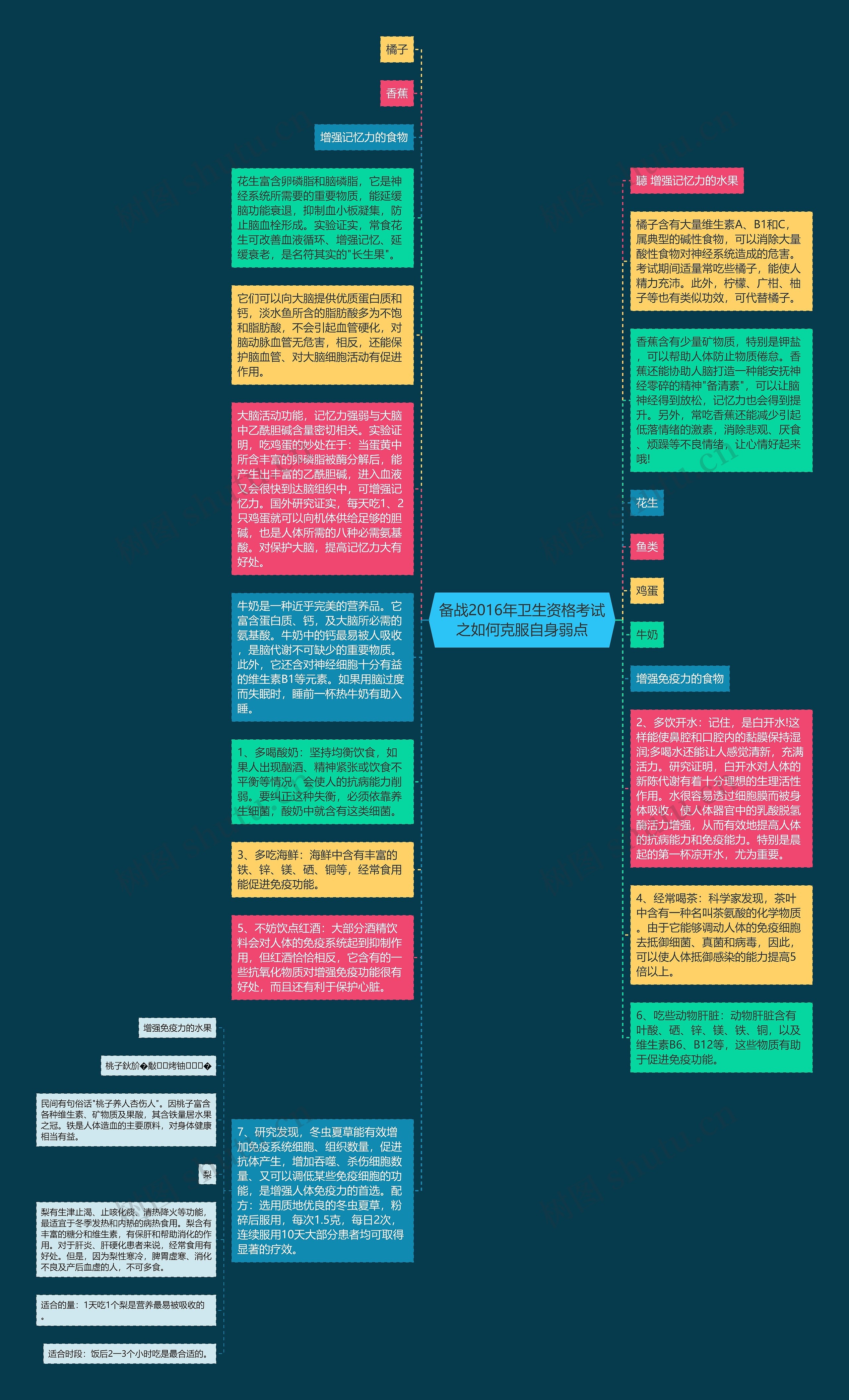 备战2016年卫生资格考试之如何克服自身弱点思维导图