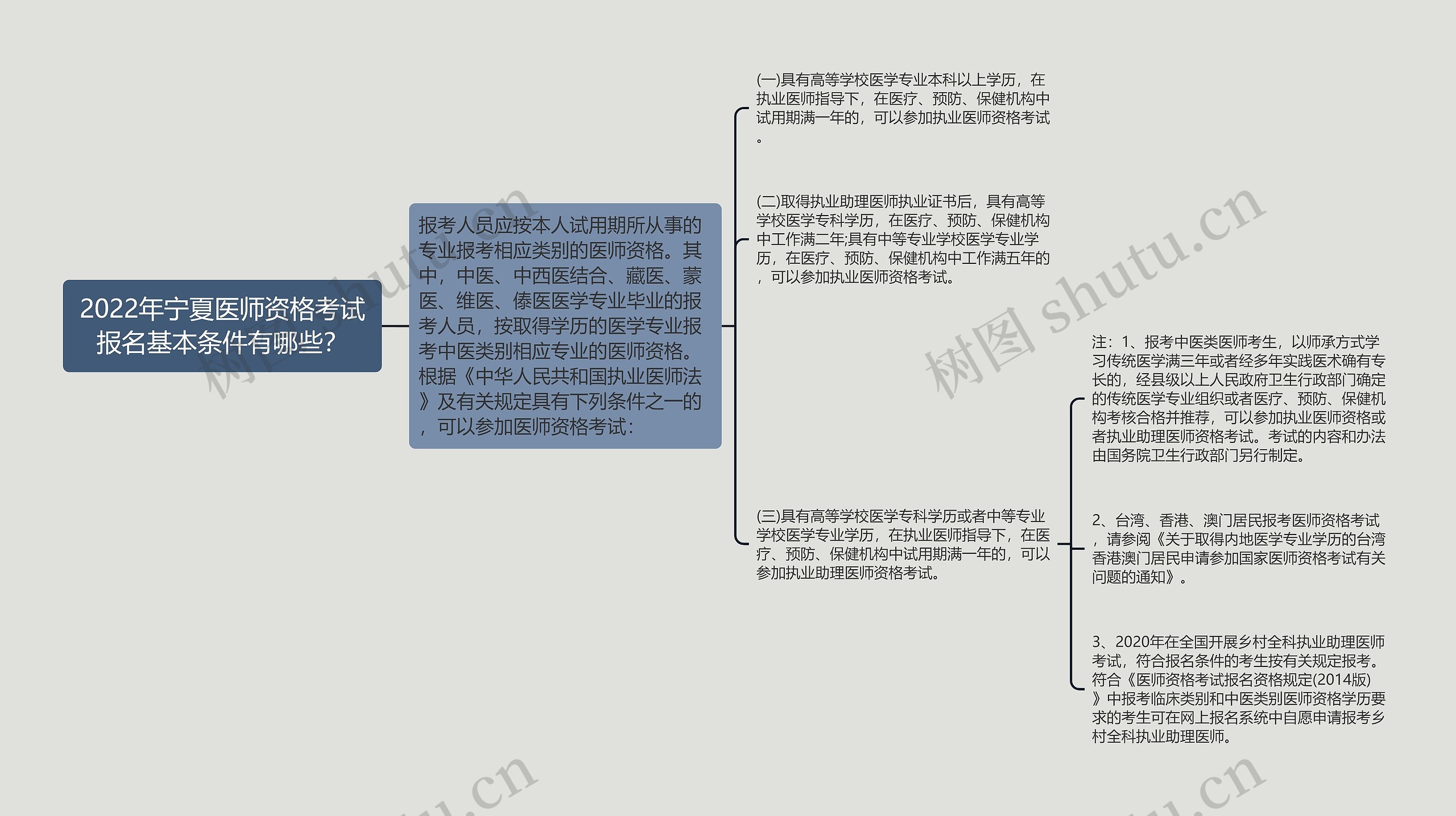 2022年宁夏医师资格考试报名基本条件有哪些？