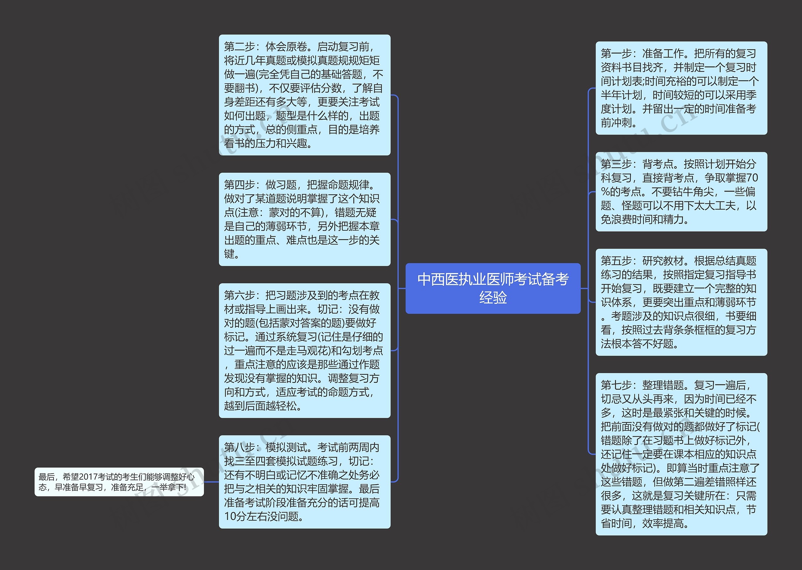 中西医执业医师考试备考经验思维导图