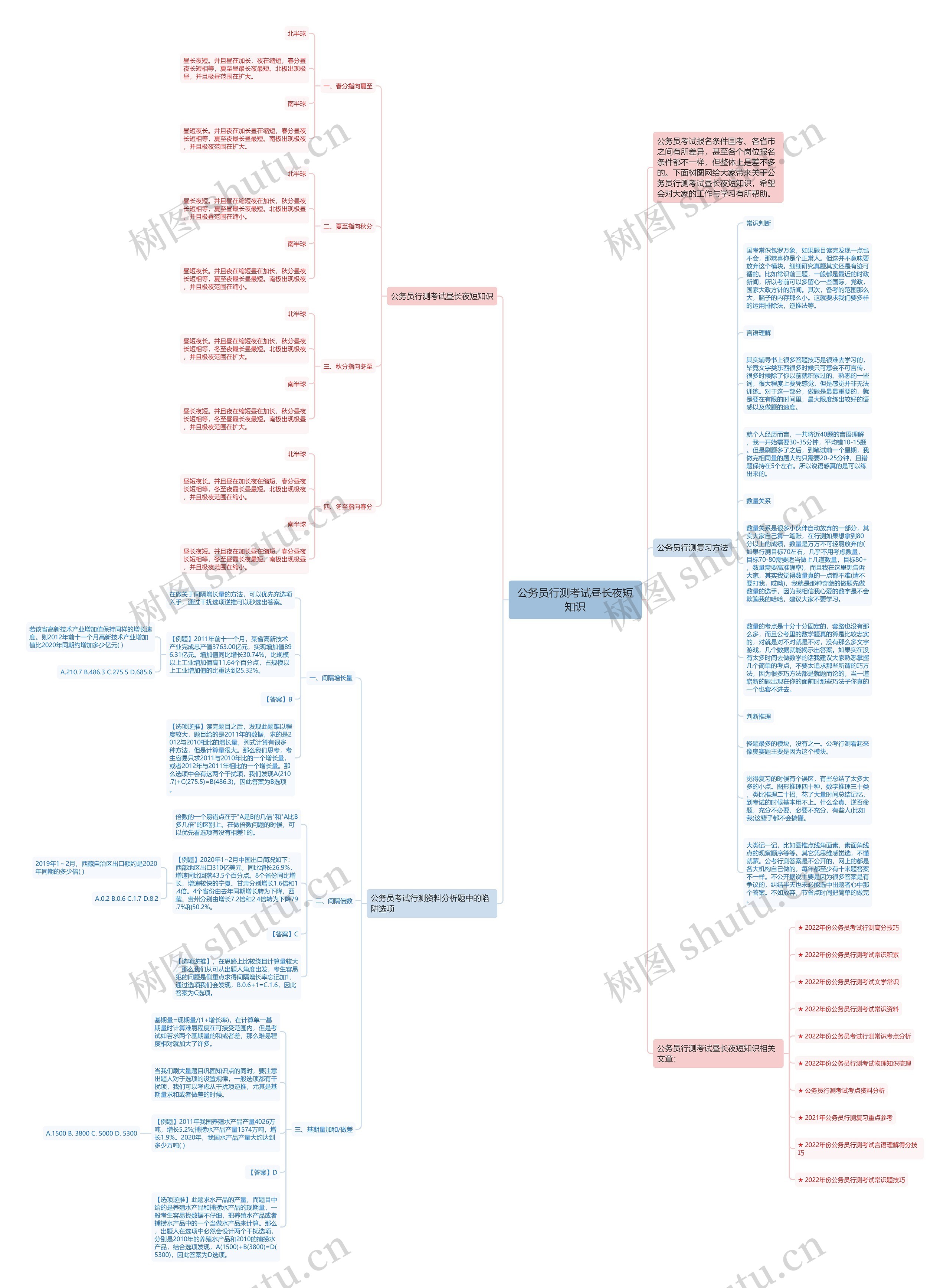公务员行测考试昼长夜短知识思维导图