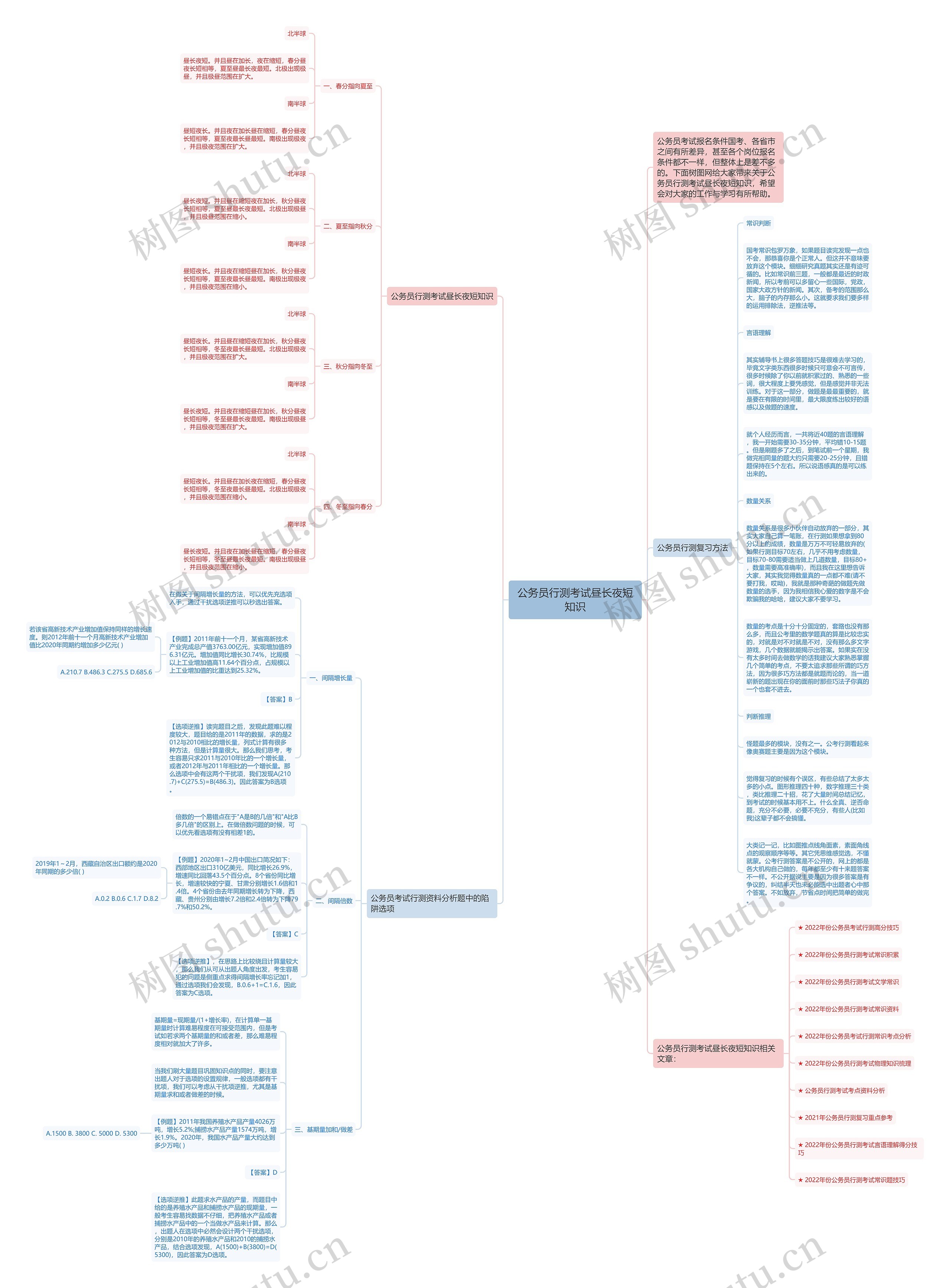 公务员行测考试昼长夜短知识思维导图高清图 公务员行测考试昼长夜短知识思维导图
