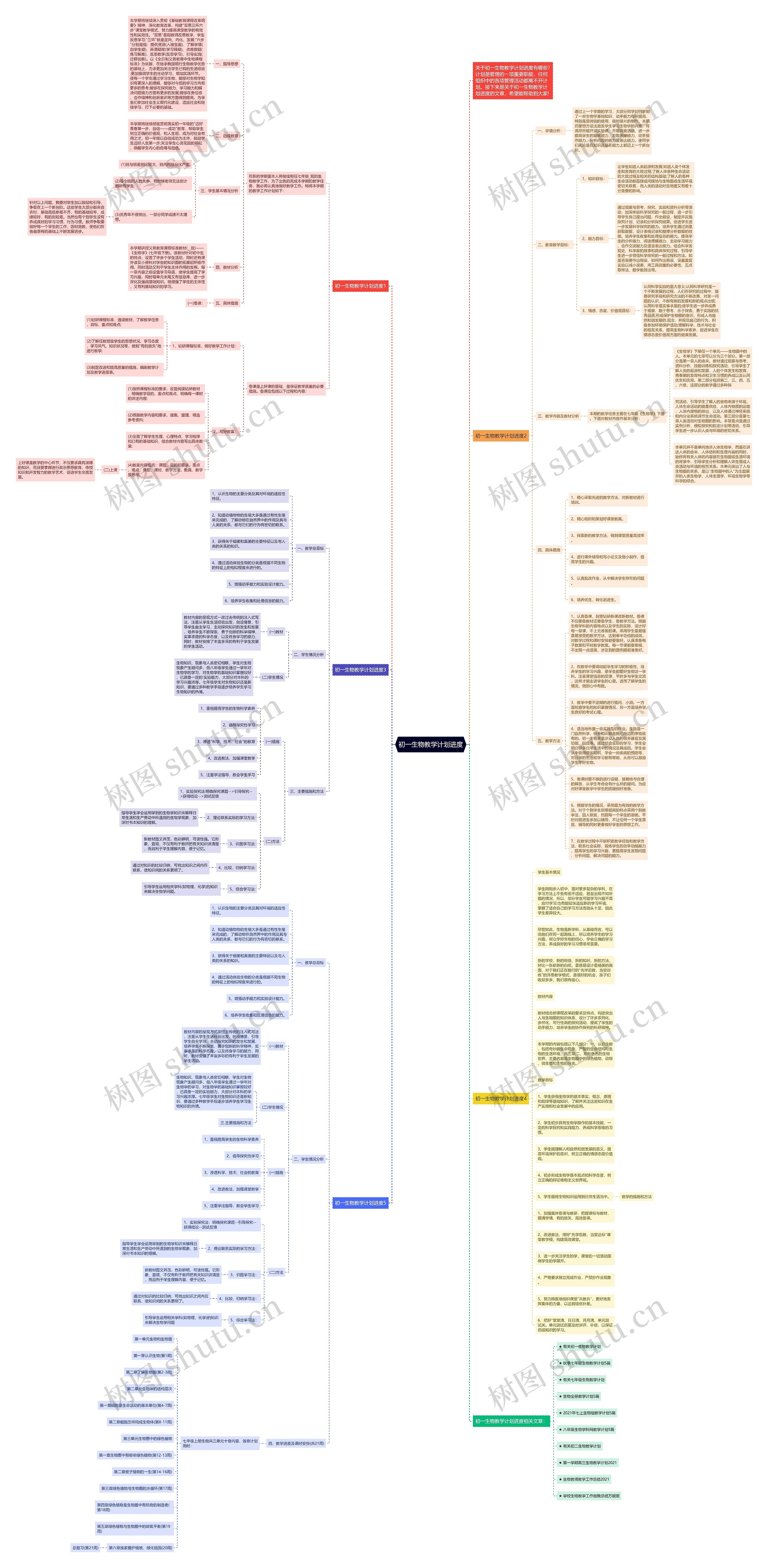 初一生物教学计划进度思维导图高清图 初一生物教学计划进度思维导图