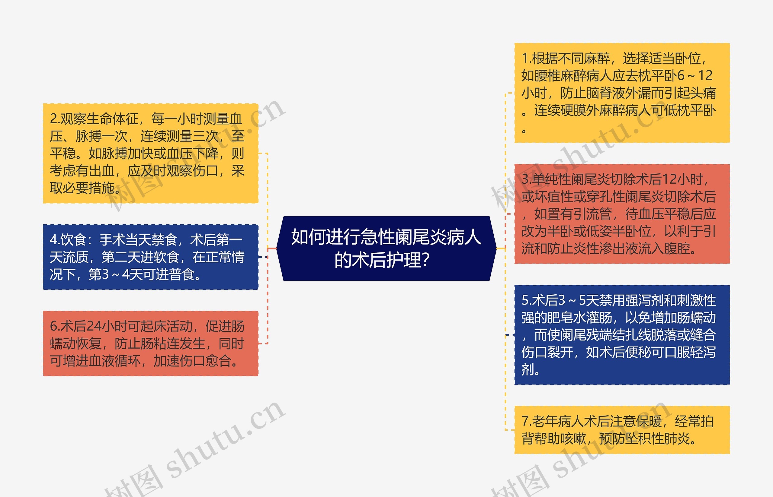 如何进行急性阑尾炎病人的术后护理？思维导图