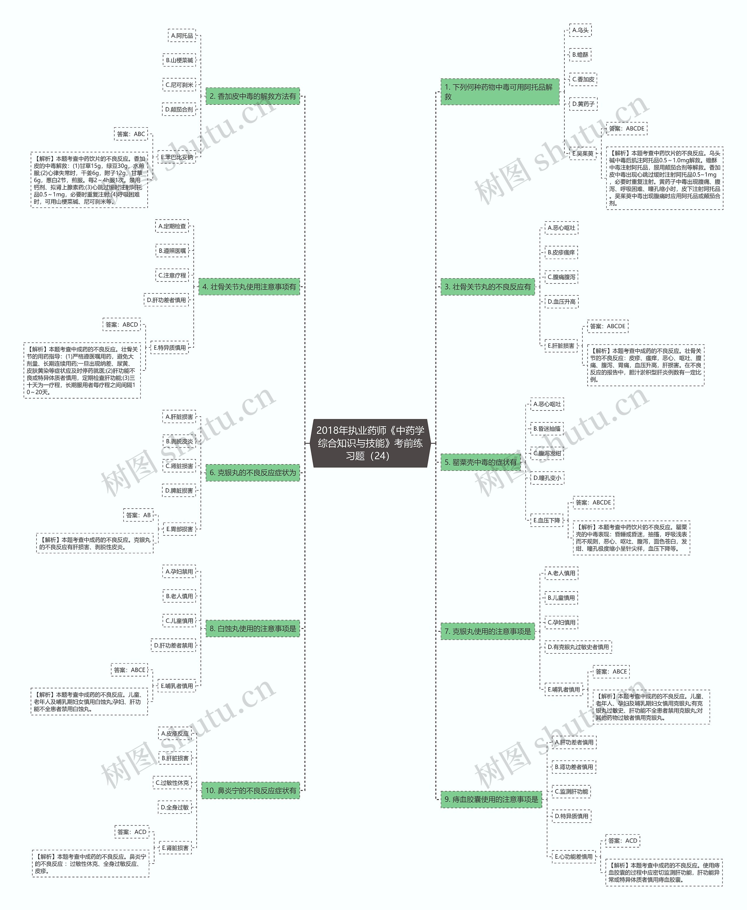 2018年执业药师《中药学综合知识与技能》考前练习题（24）思维导图