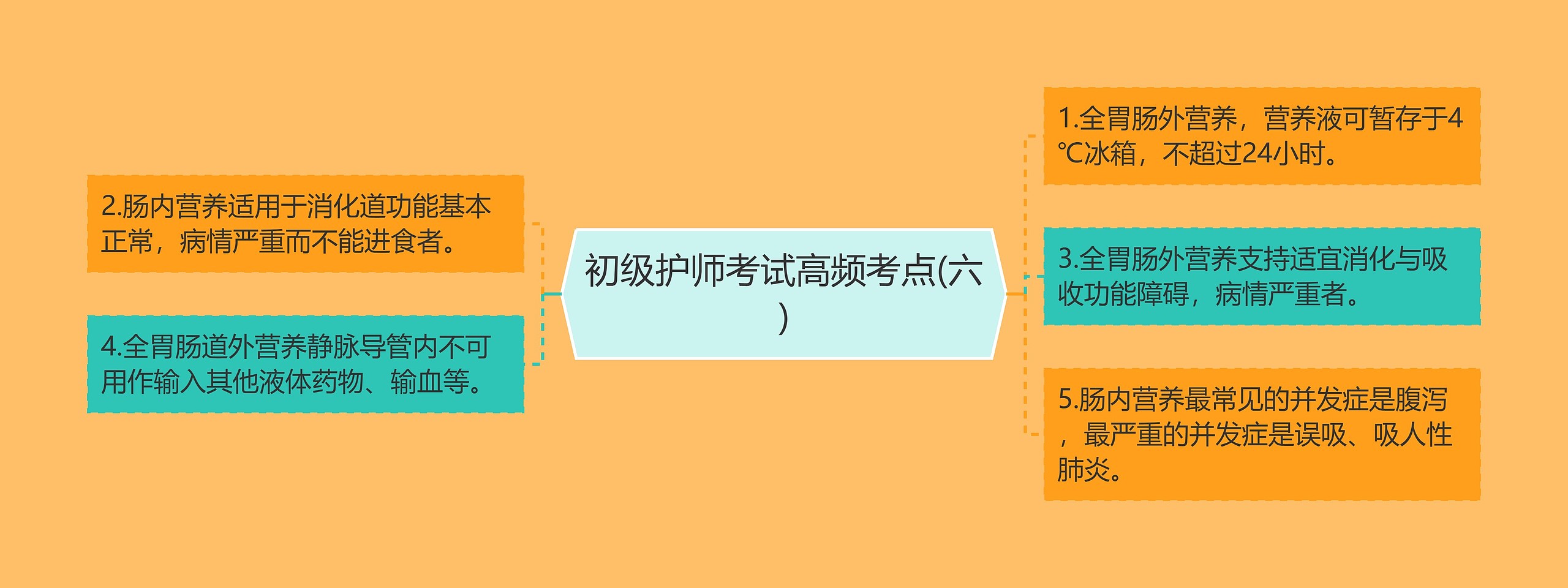 初级护师考试高频考点(六)思维导图高清图 初级护师考试高频考点(六)思维导图