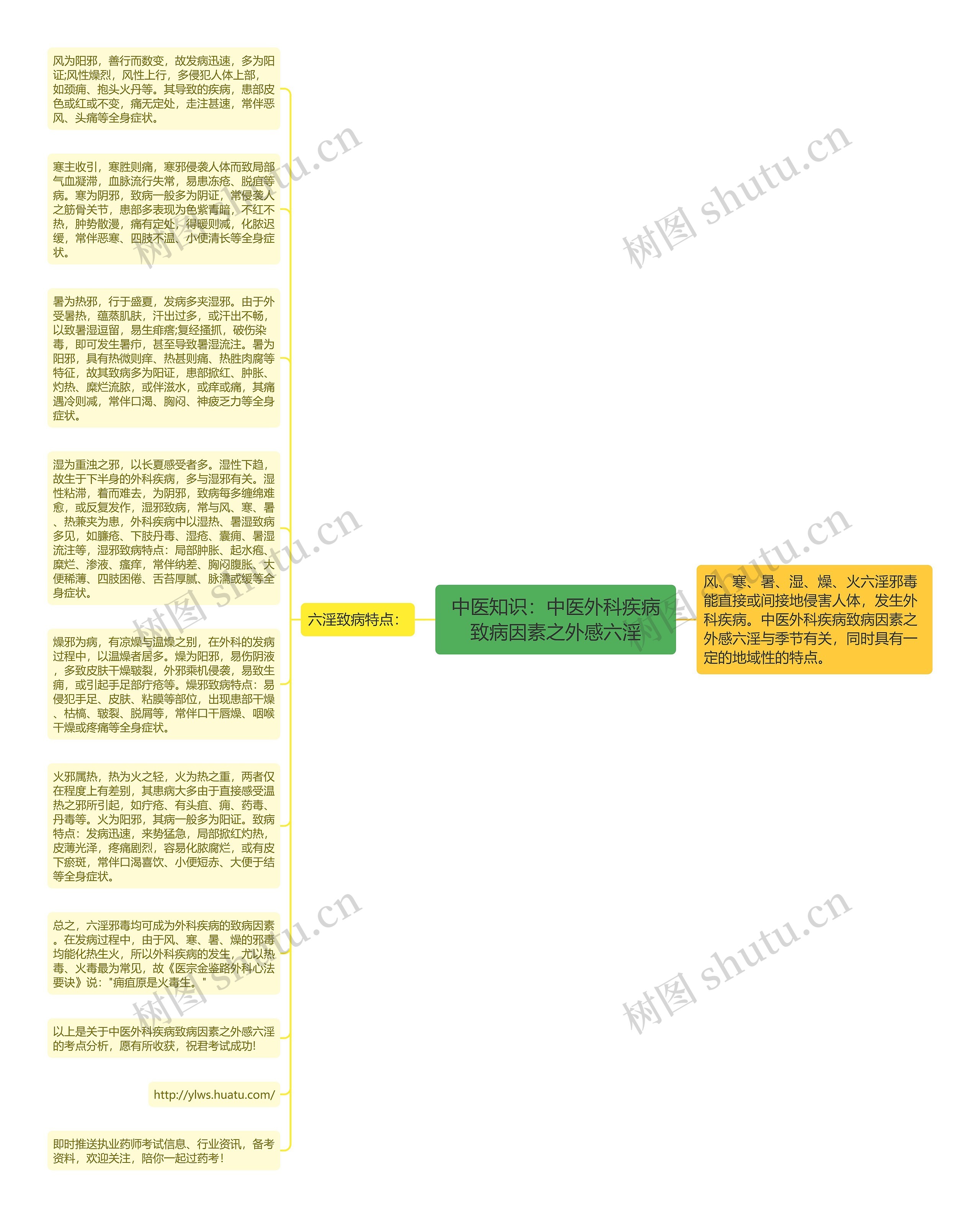 中医知识：中医外科疾病致病因素之外感六淫思维导图