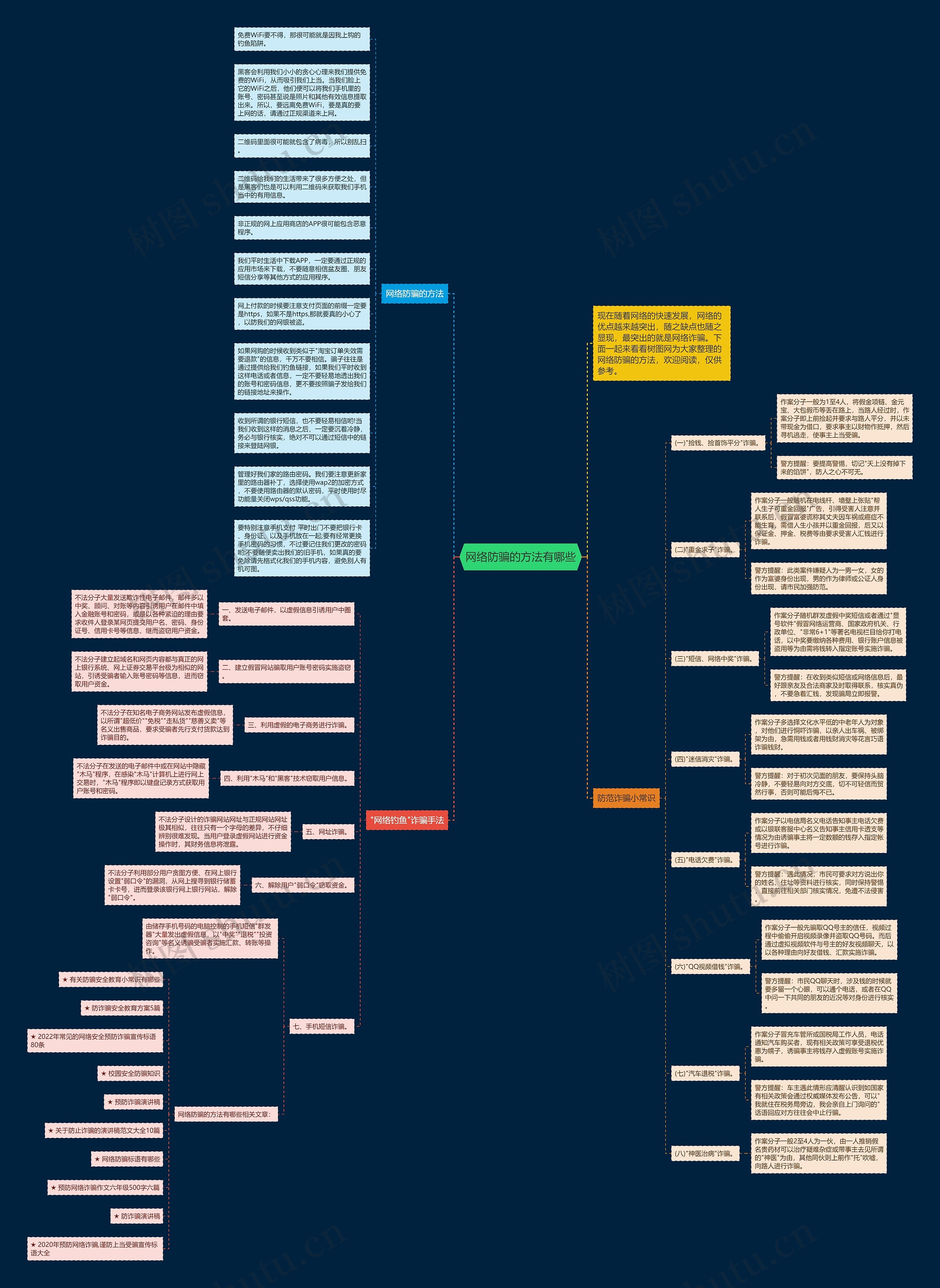 网络防骗的方法有哪些思维导图