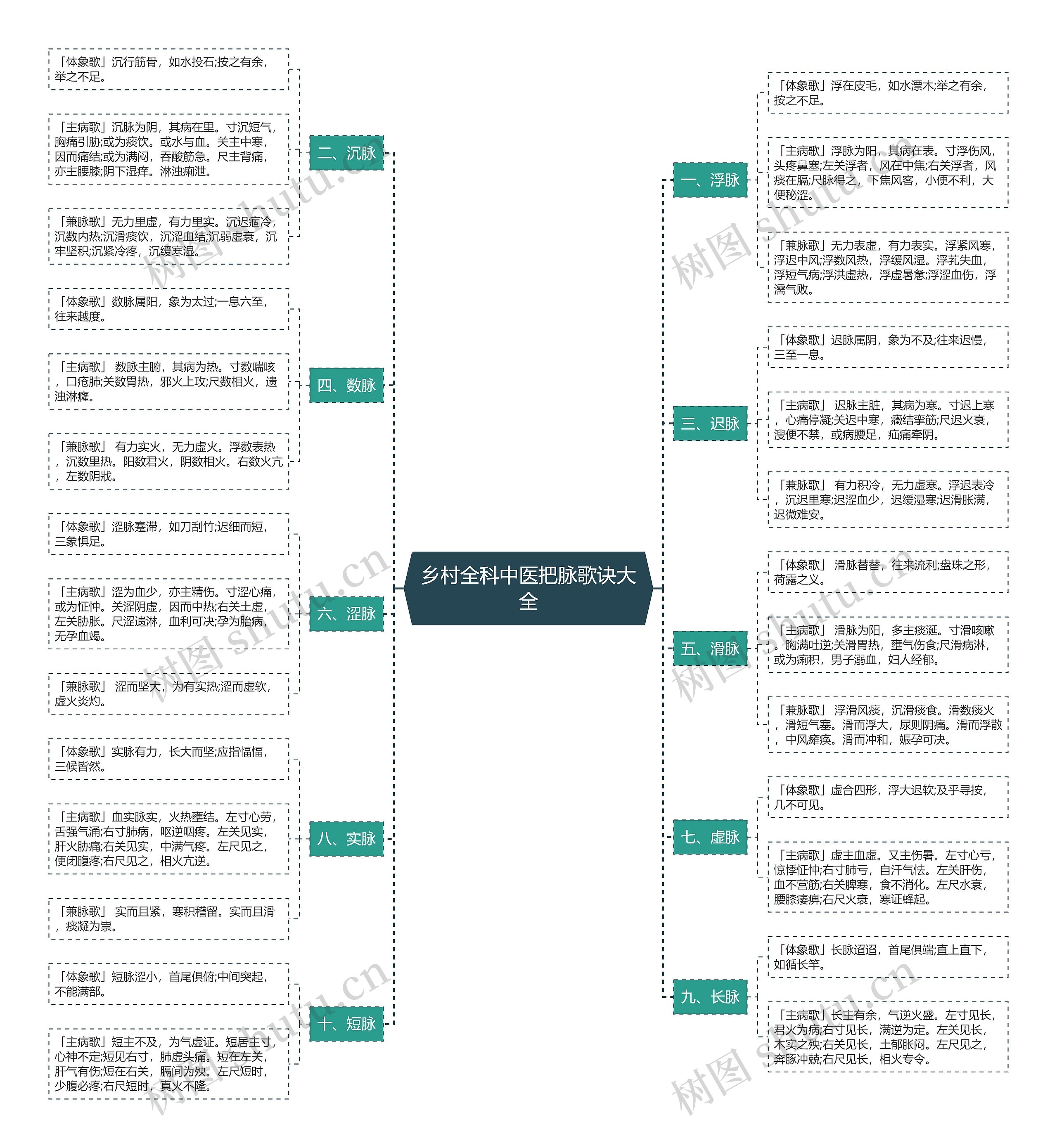 乡村全科中医把脉歌诀大全思维导图